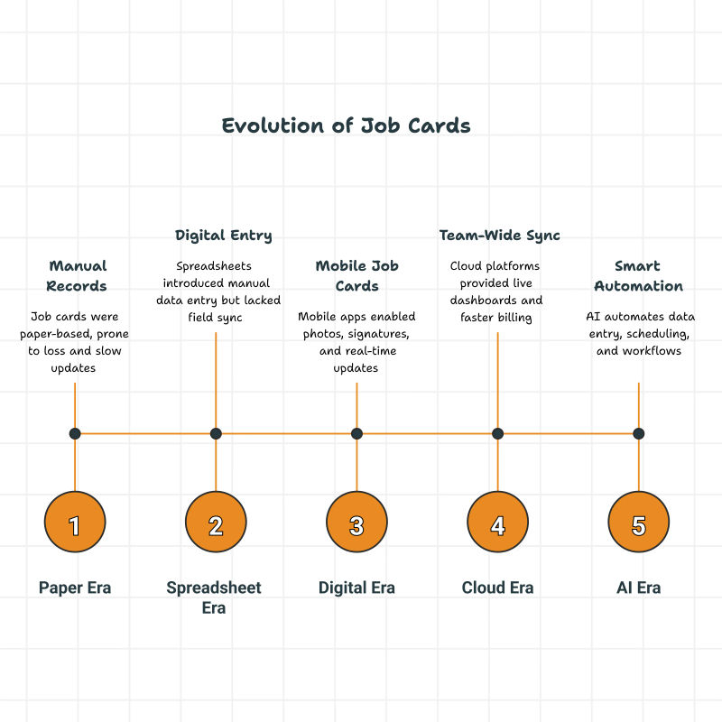 The evolution of job cards from paper to digital