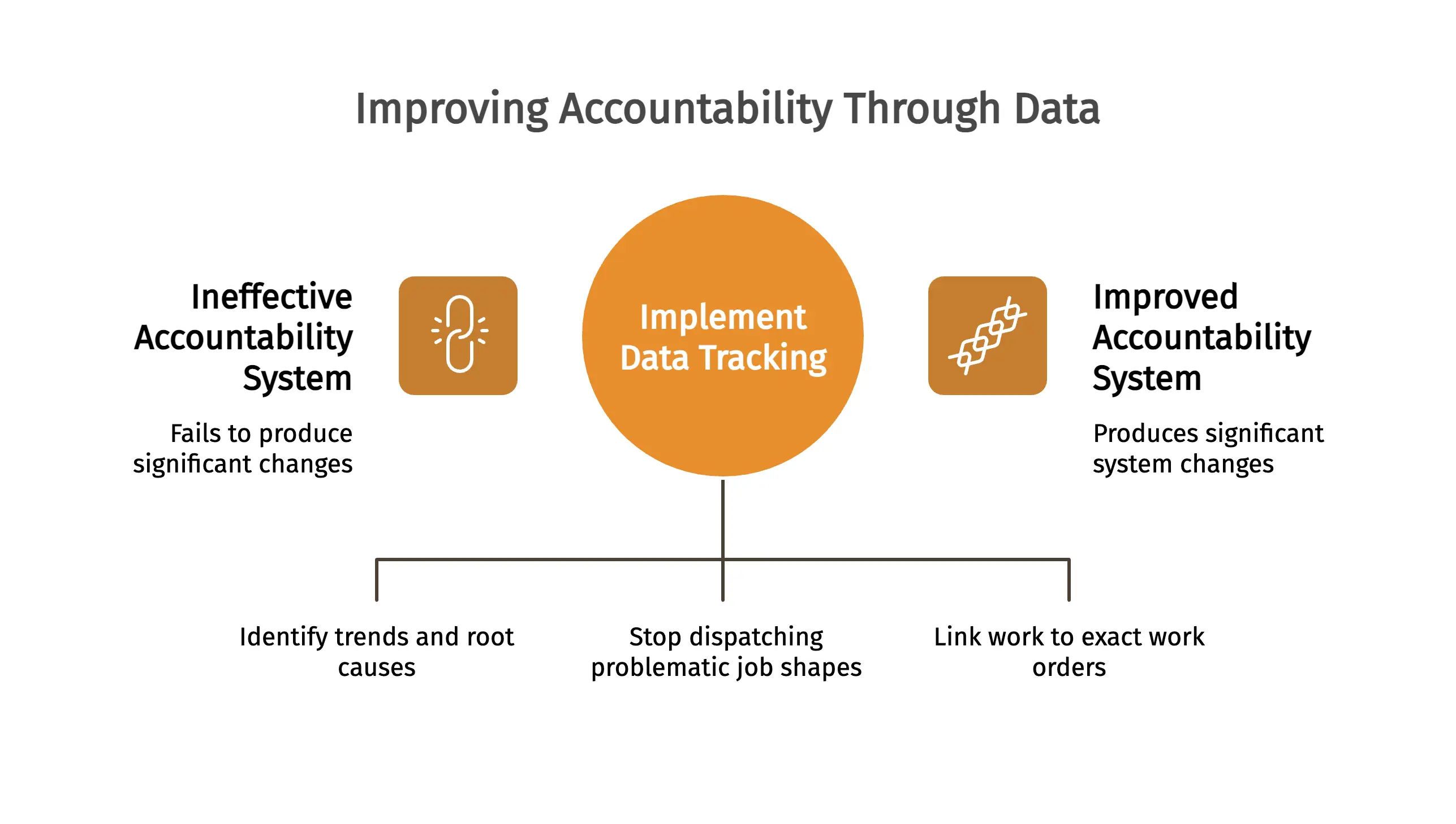 Improving Accountability Through Data