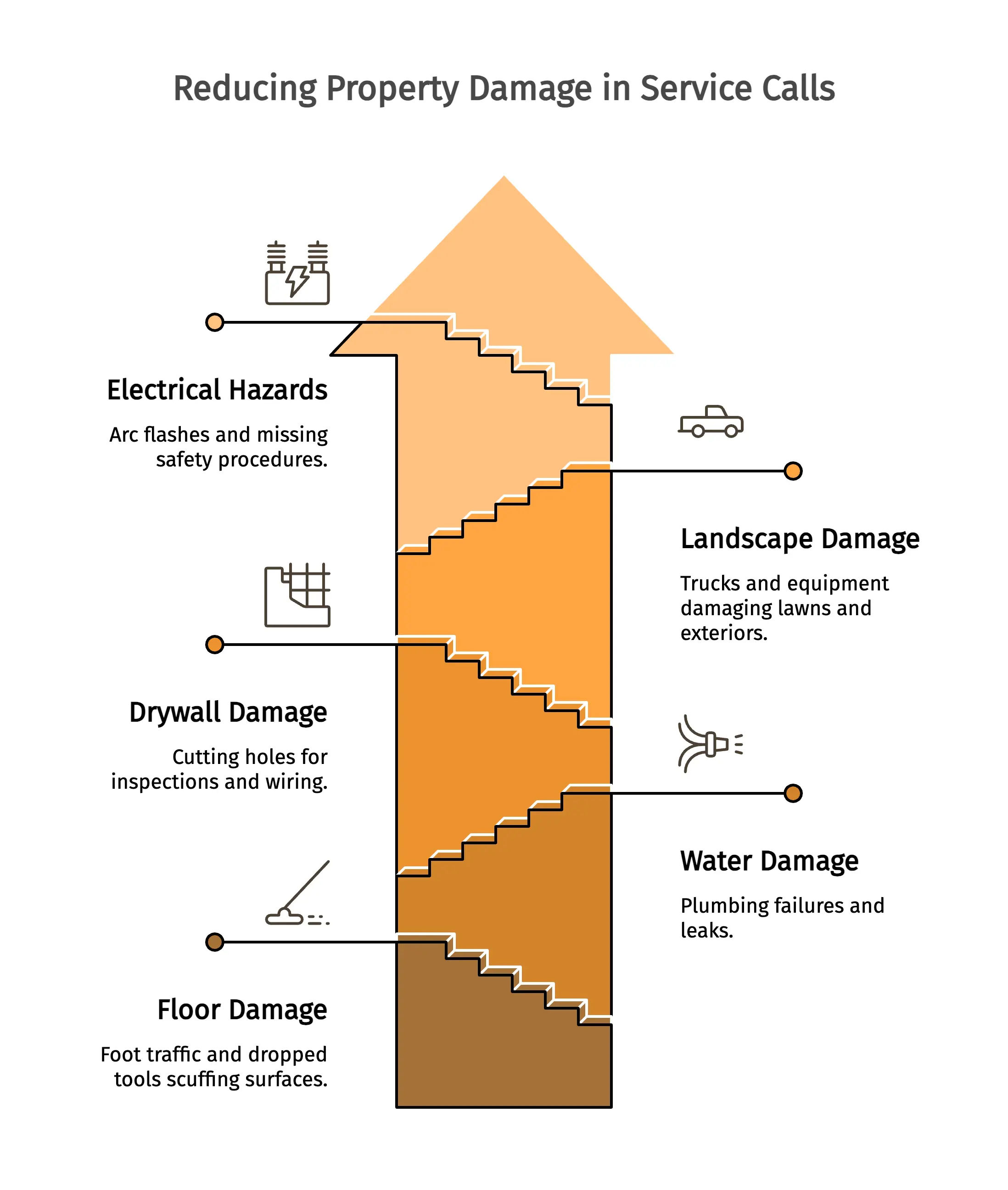 Reducing Property Damage in Service Calls