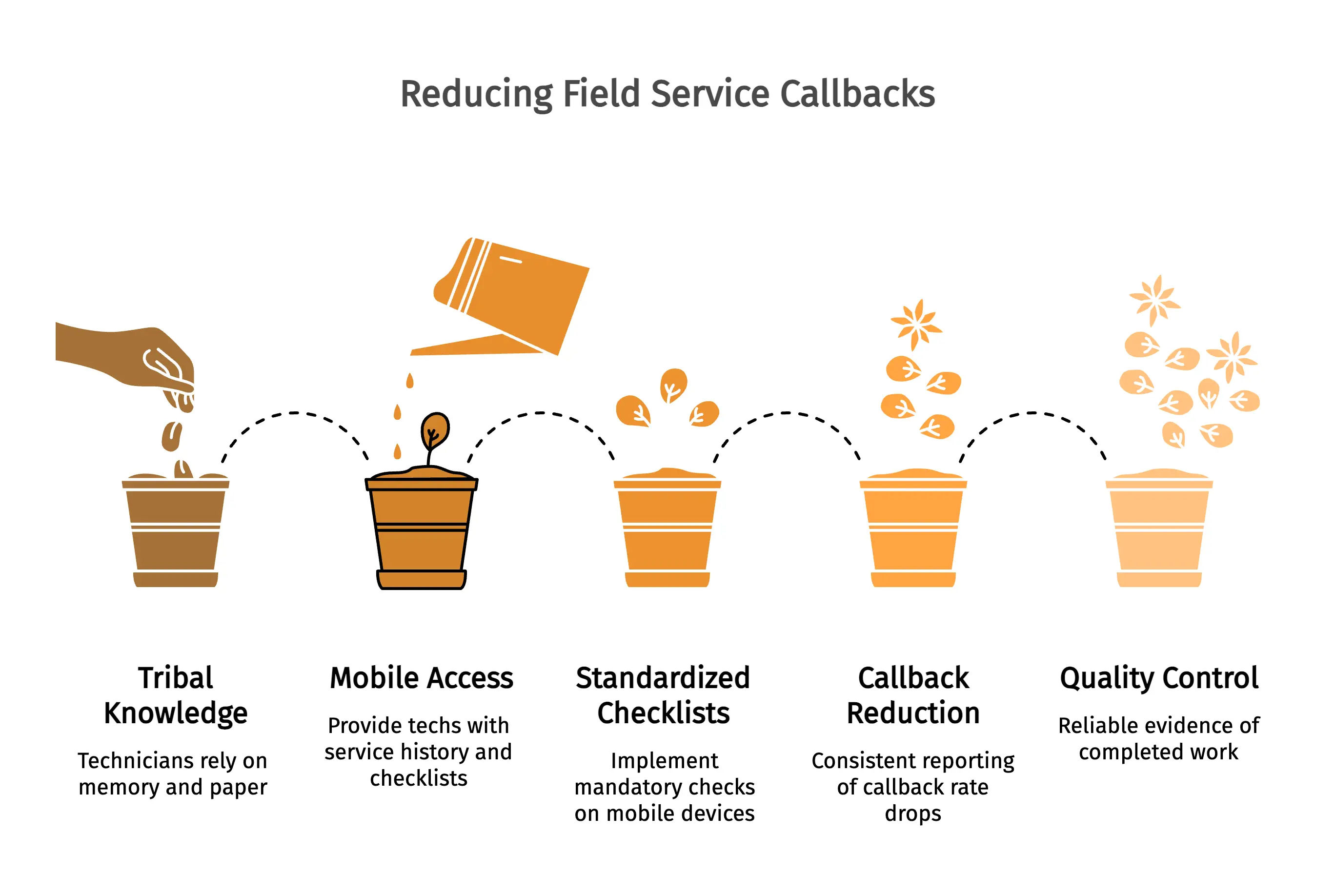 Reducing Field Service Callbacks