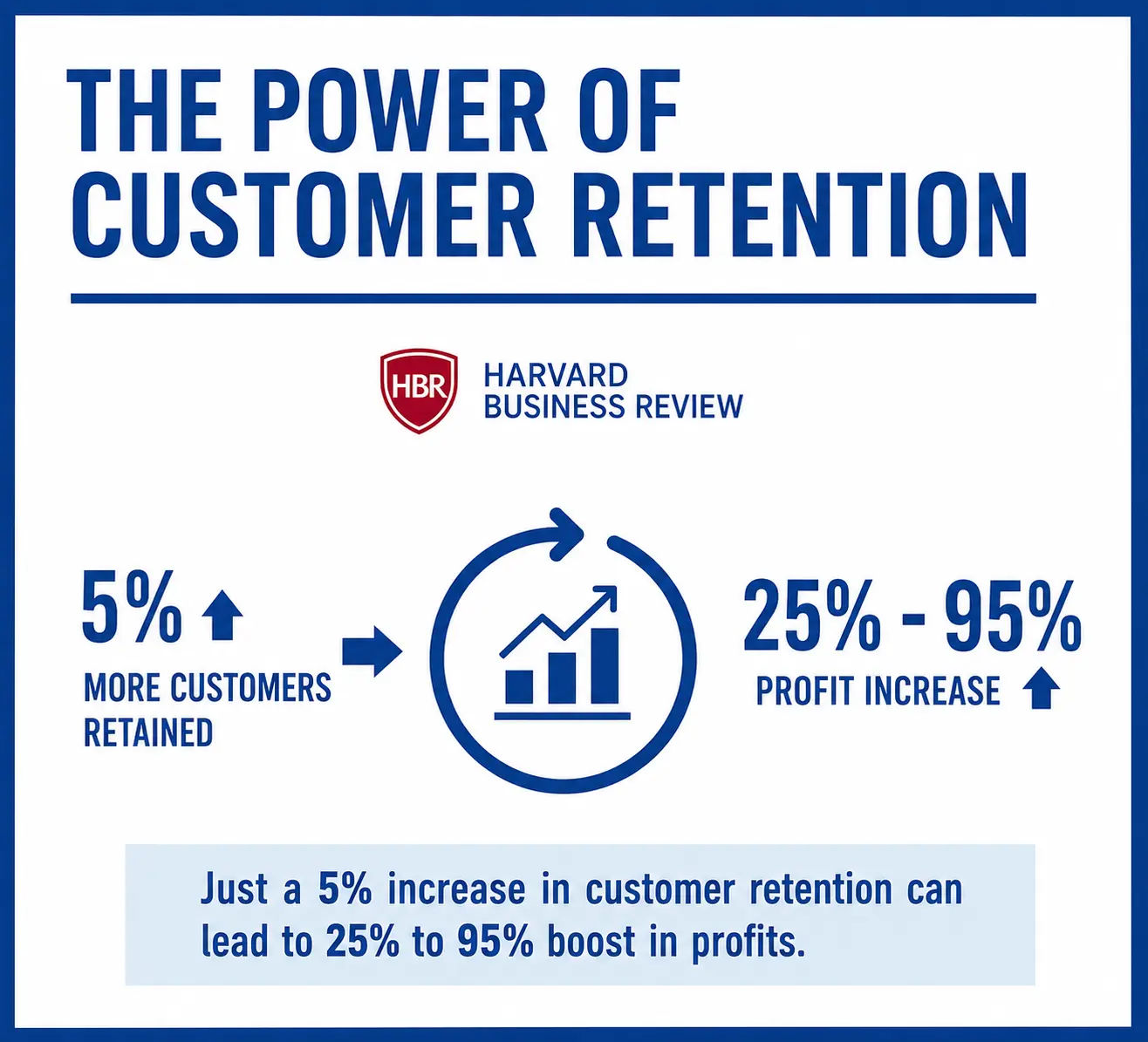 Harvard Business Review retention research