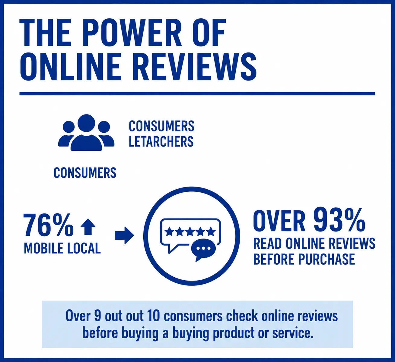 Turn trust into reviews and retention