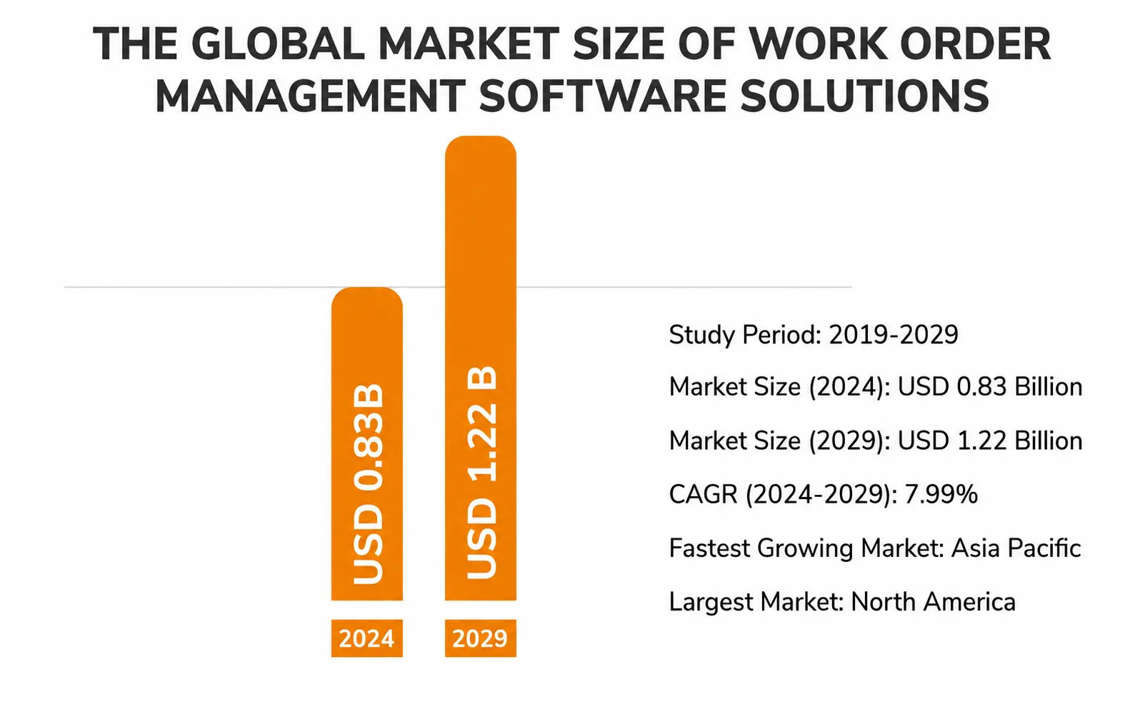 Field service management software market is growing 12.5% CAGR through 2030