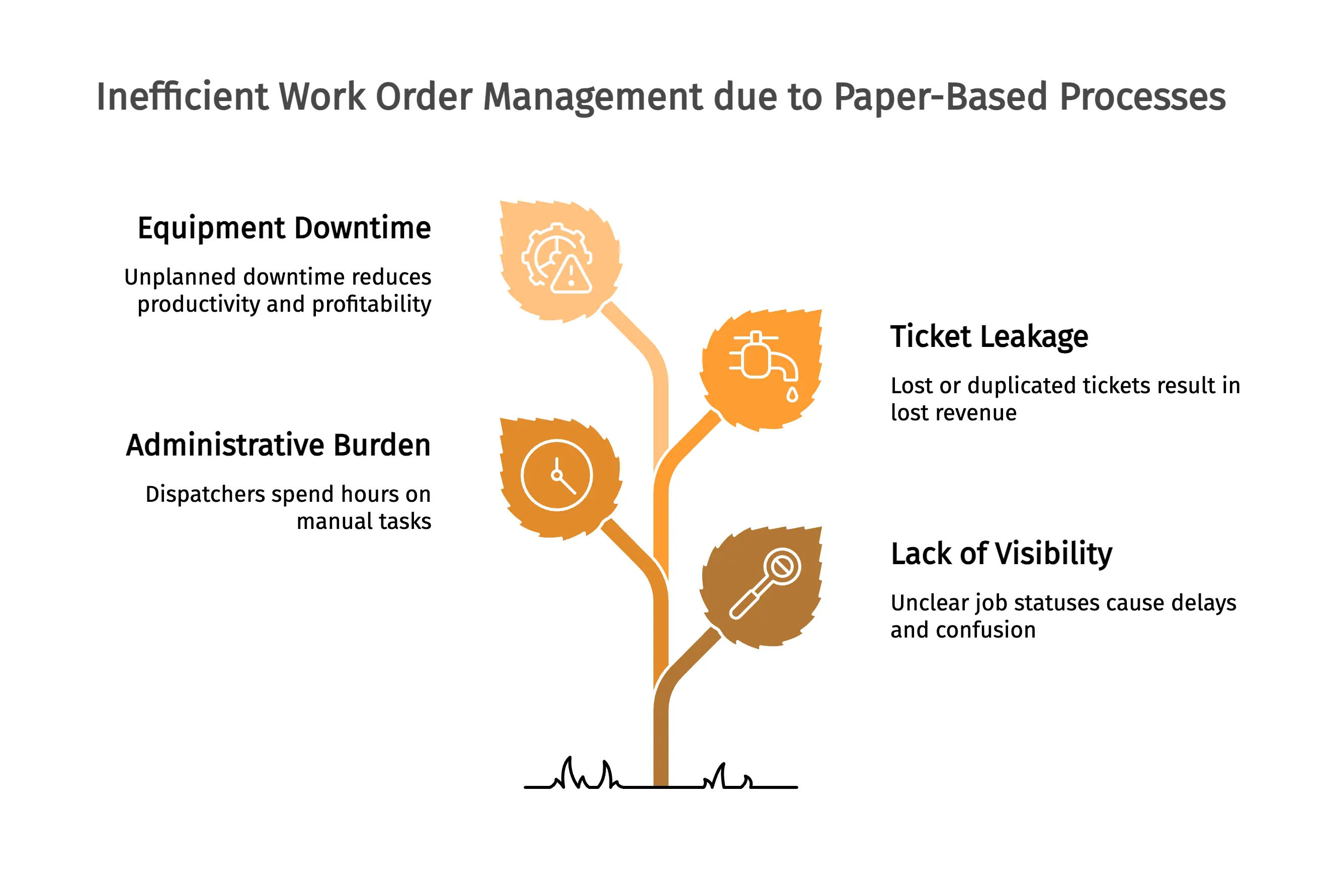 Inefficient Work Order Management due to Paper-Based Processes