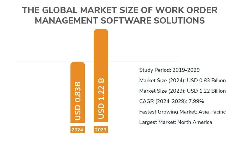 global market size of work order management software