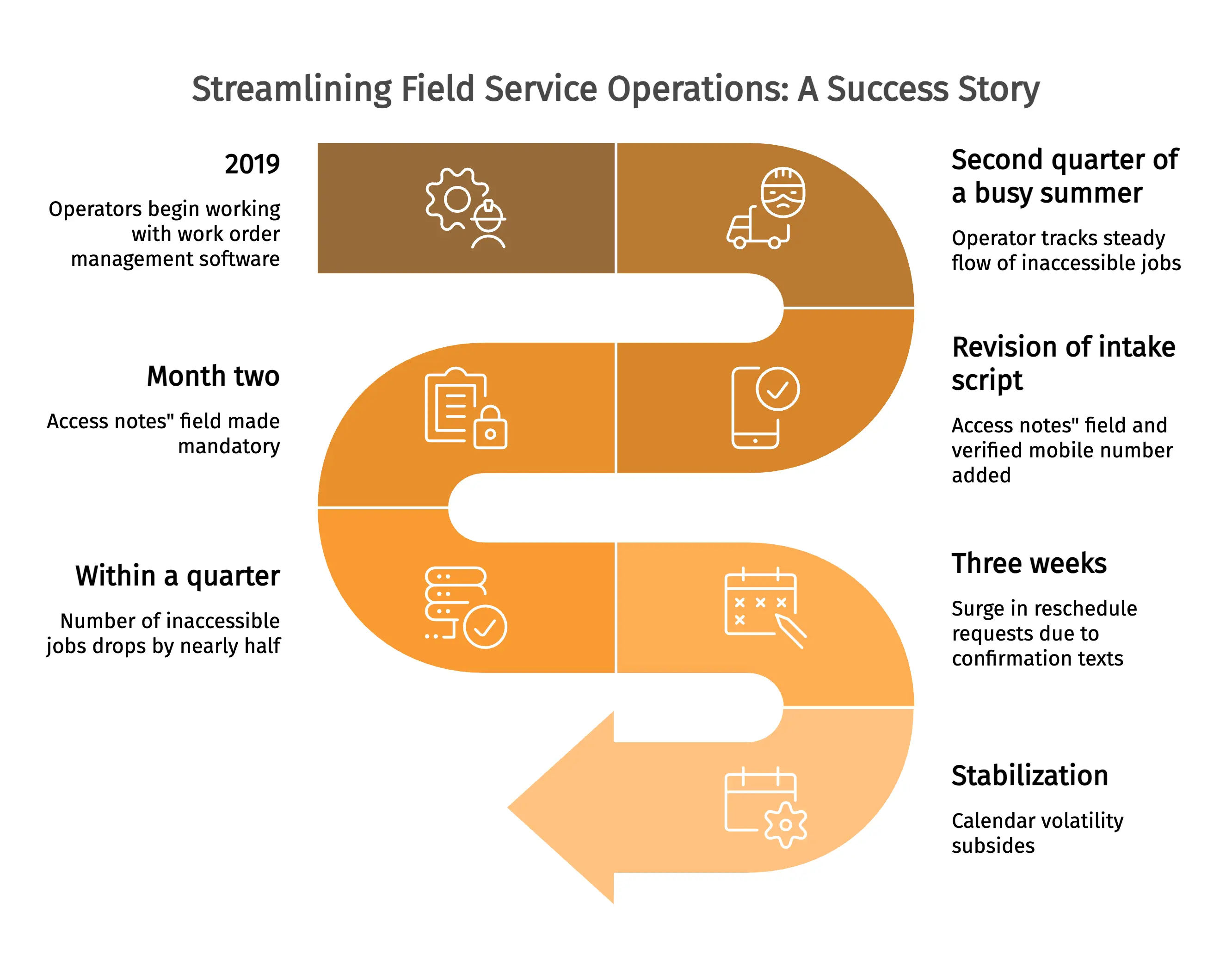 Streamlining Field Service Operations