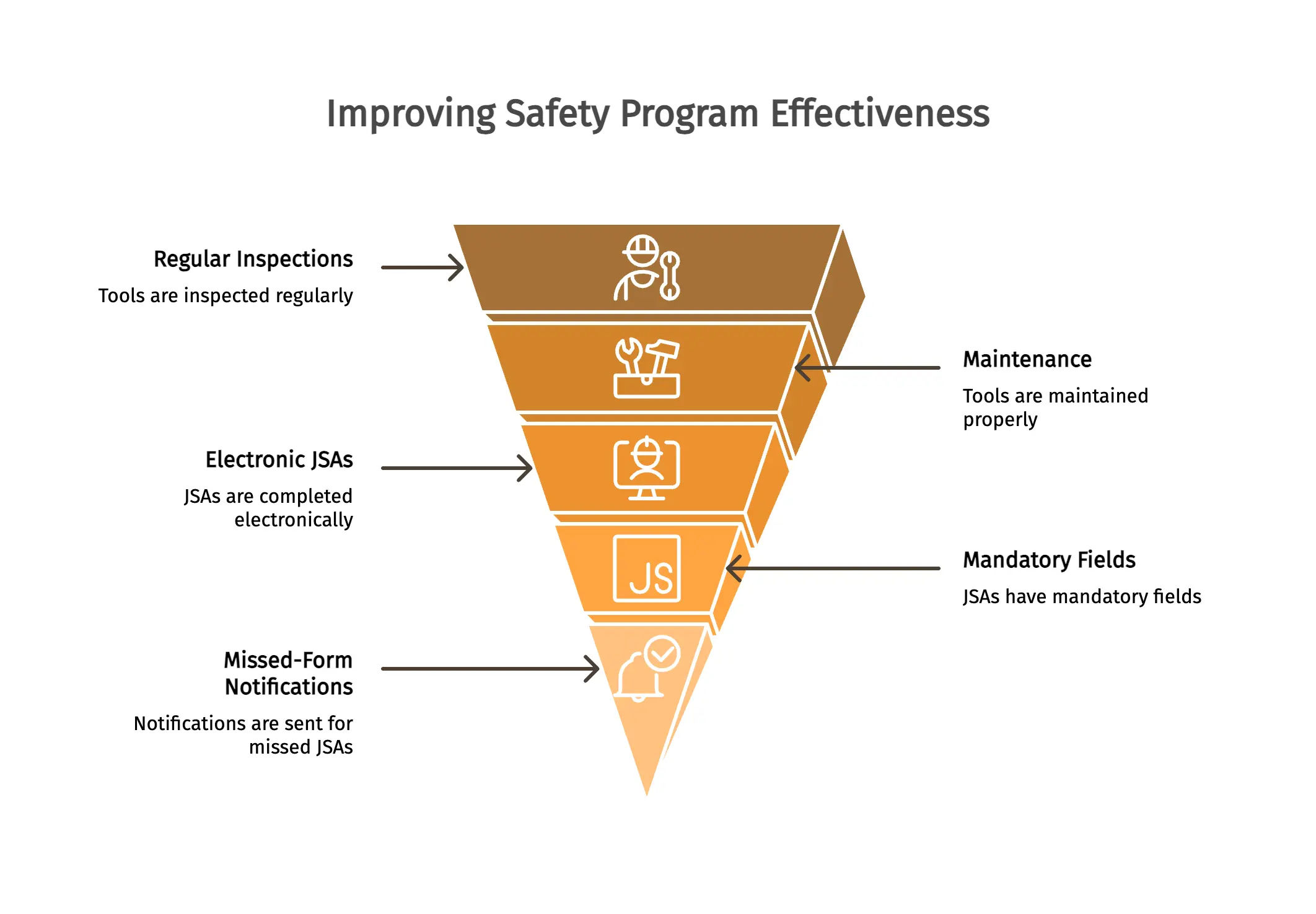 Improving Safety Program Effectiveness