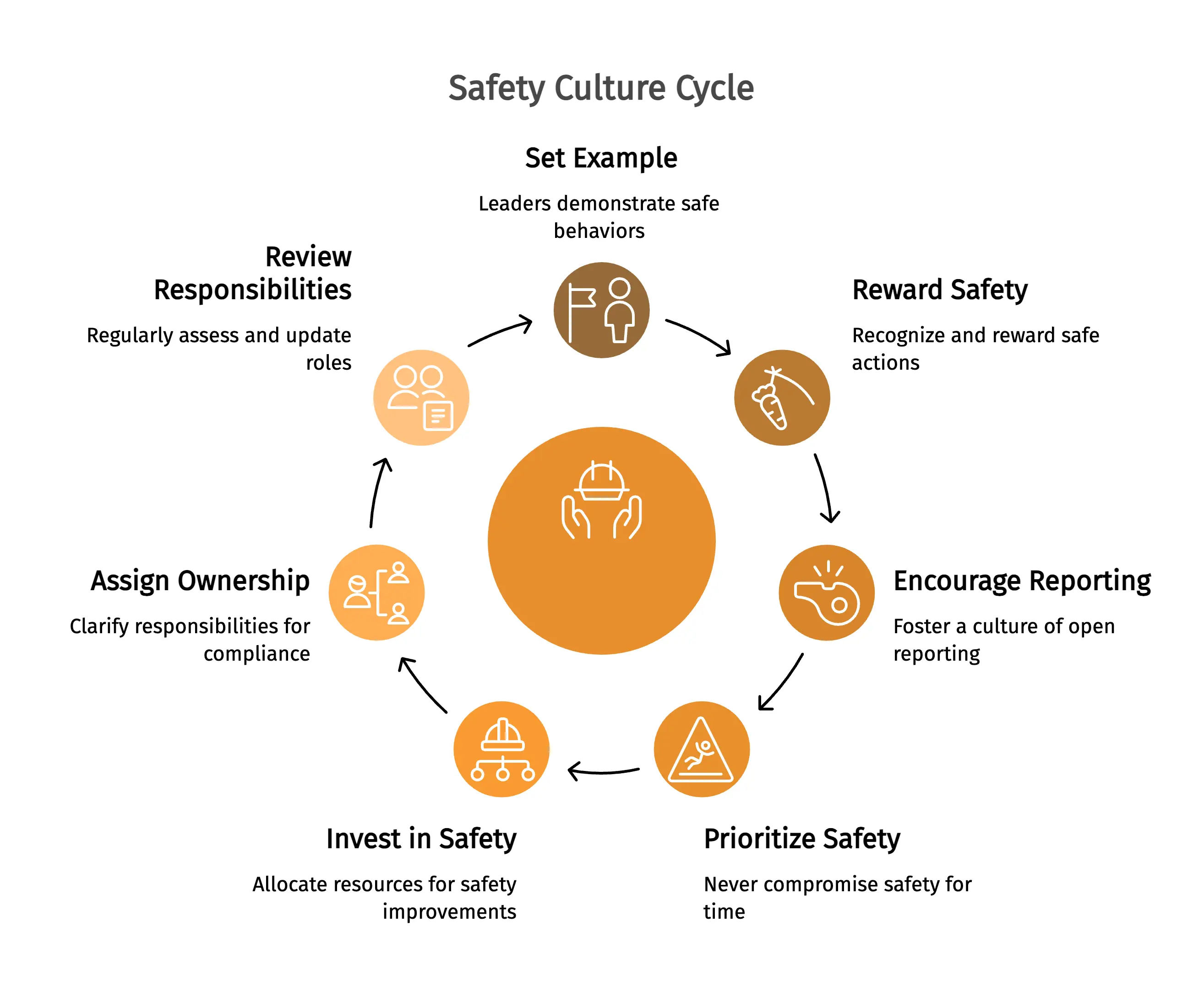 Safety Culture Cycle