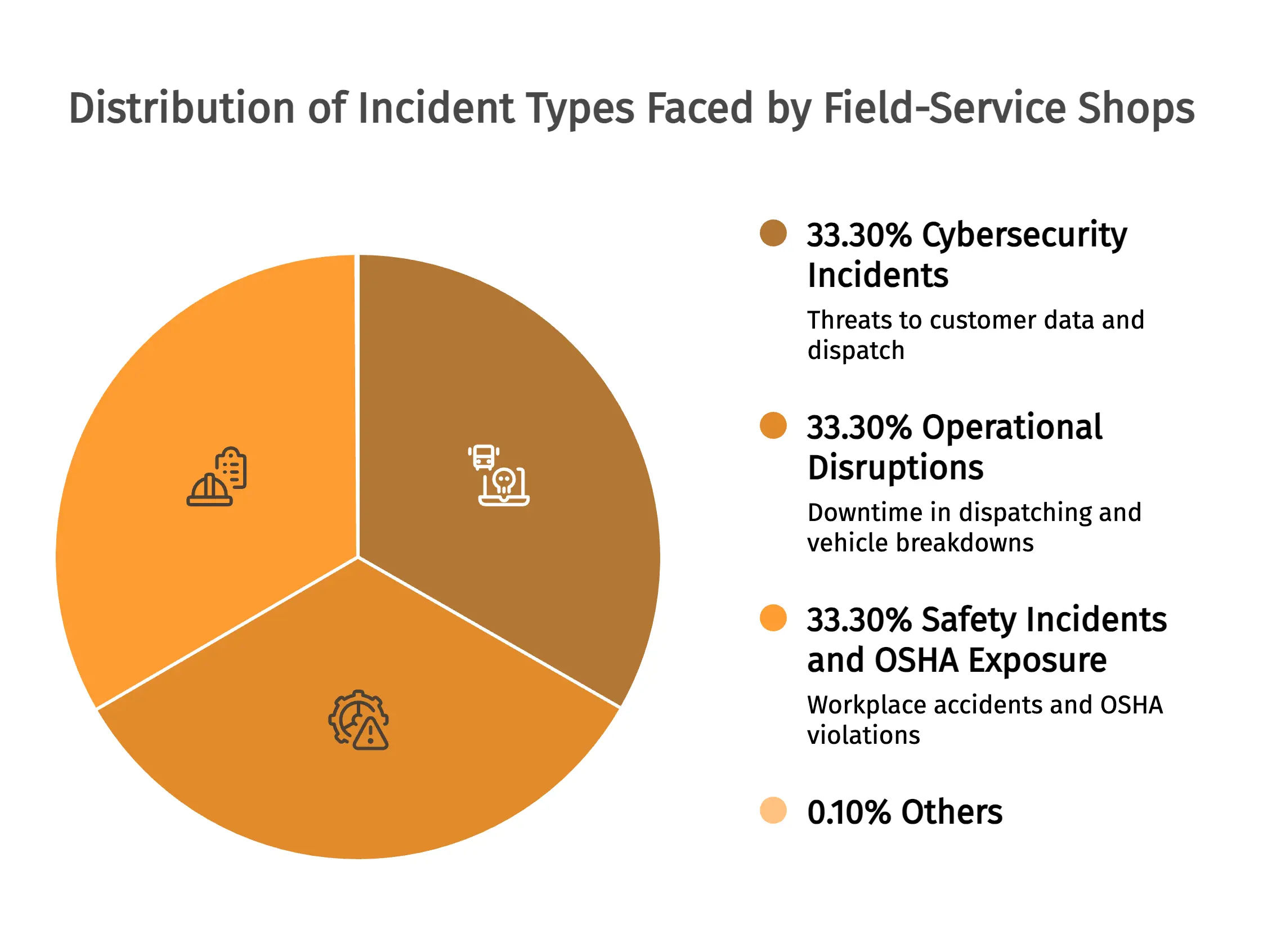 Distribution of Incident Types Faced by Field-Service Shops