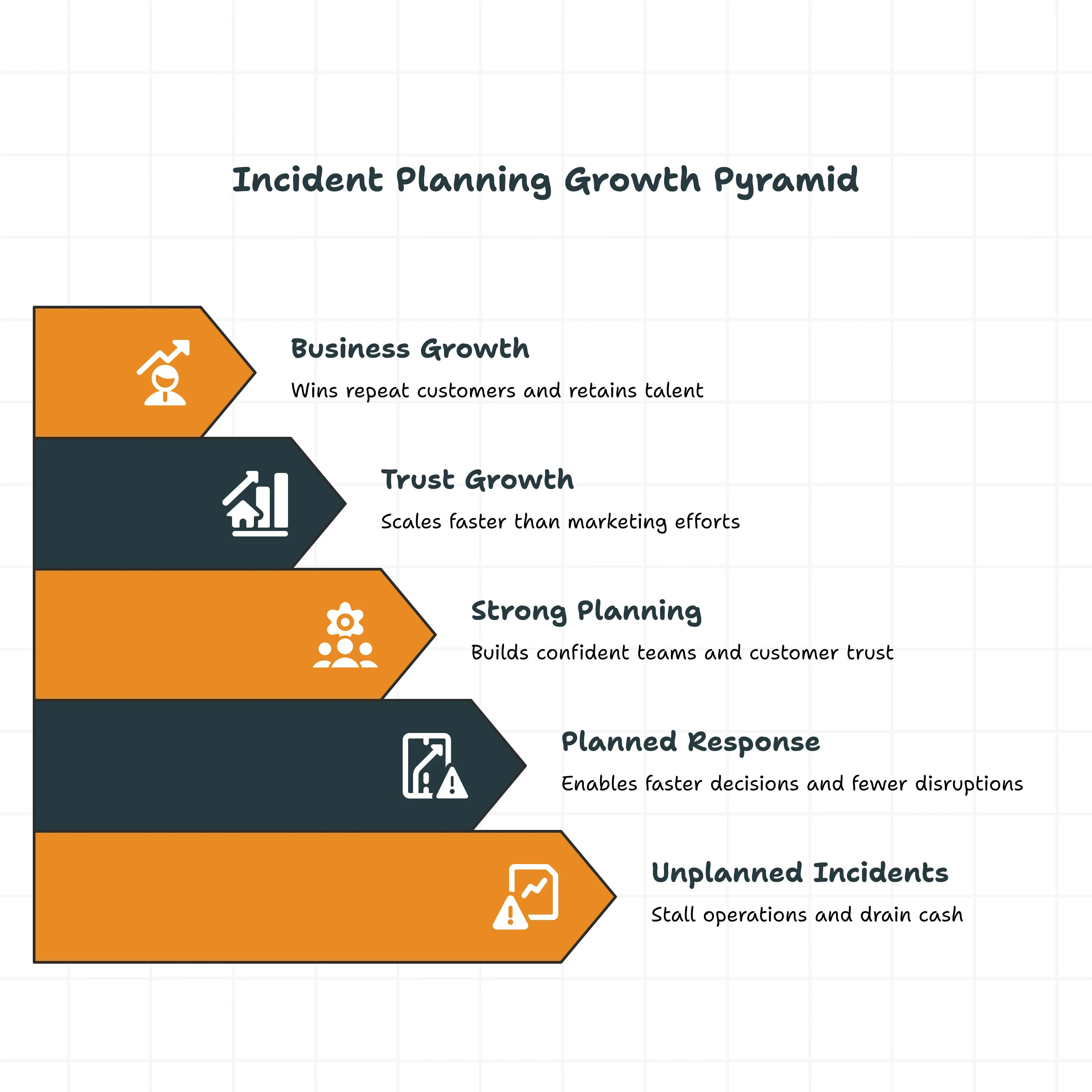 Why Incident Planning Is a Growth Strategy, Not a Safety Plan