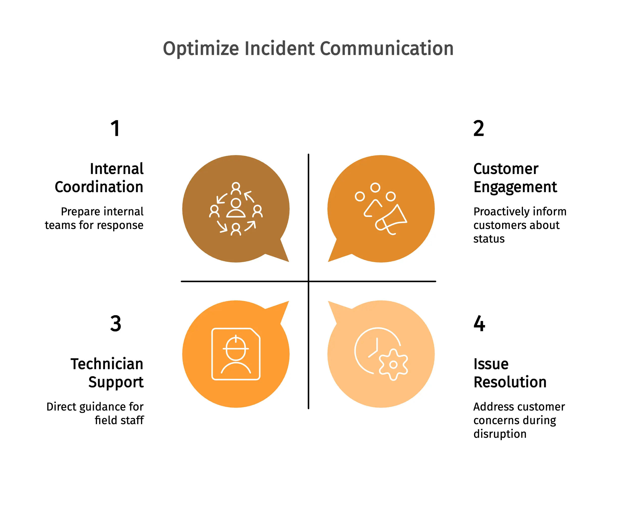 Optimize Incident Communication