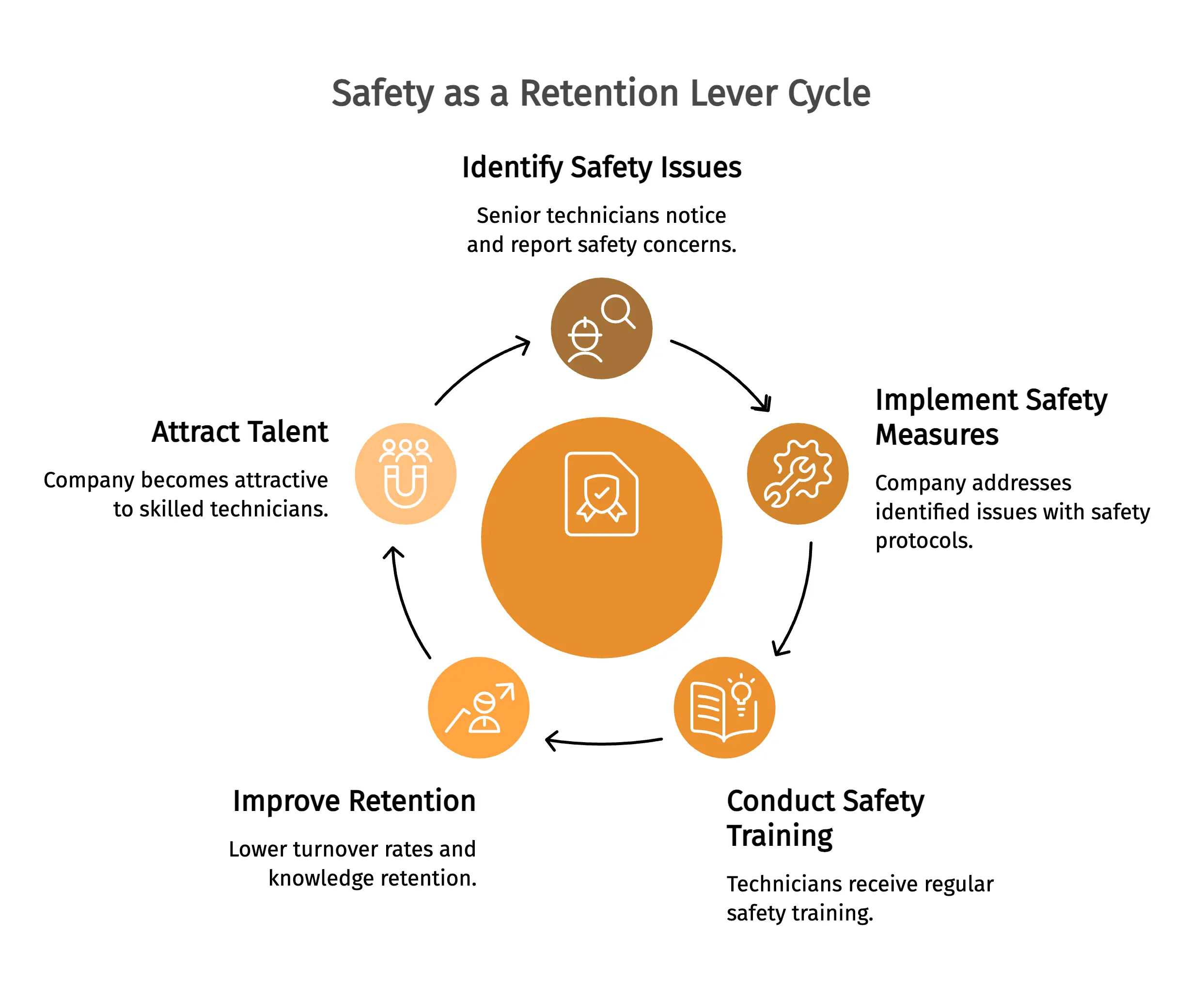 Safety Is a Retention Lever