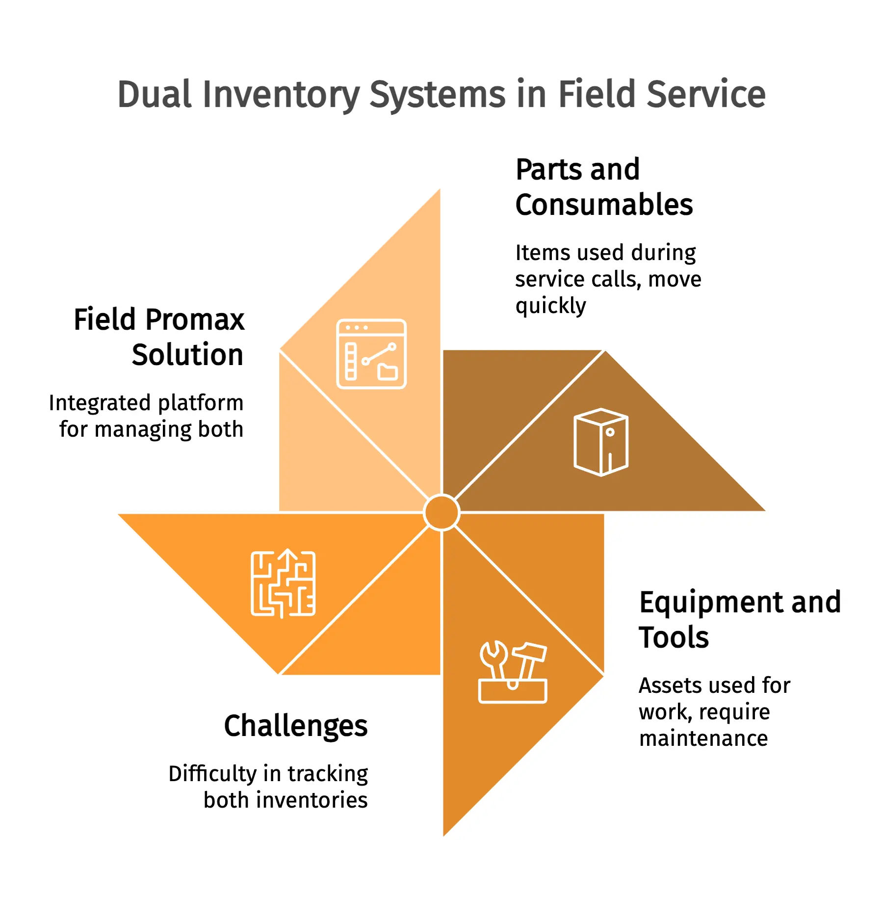 Dual Inventory Systems in Field Service