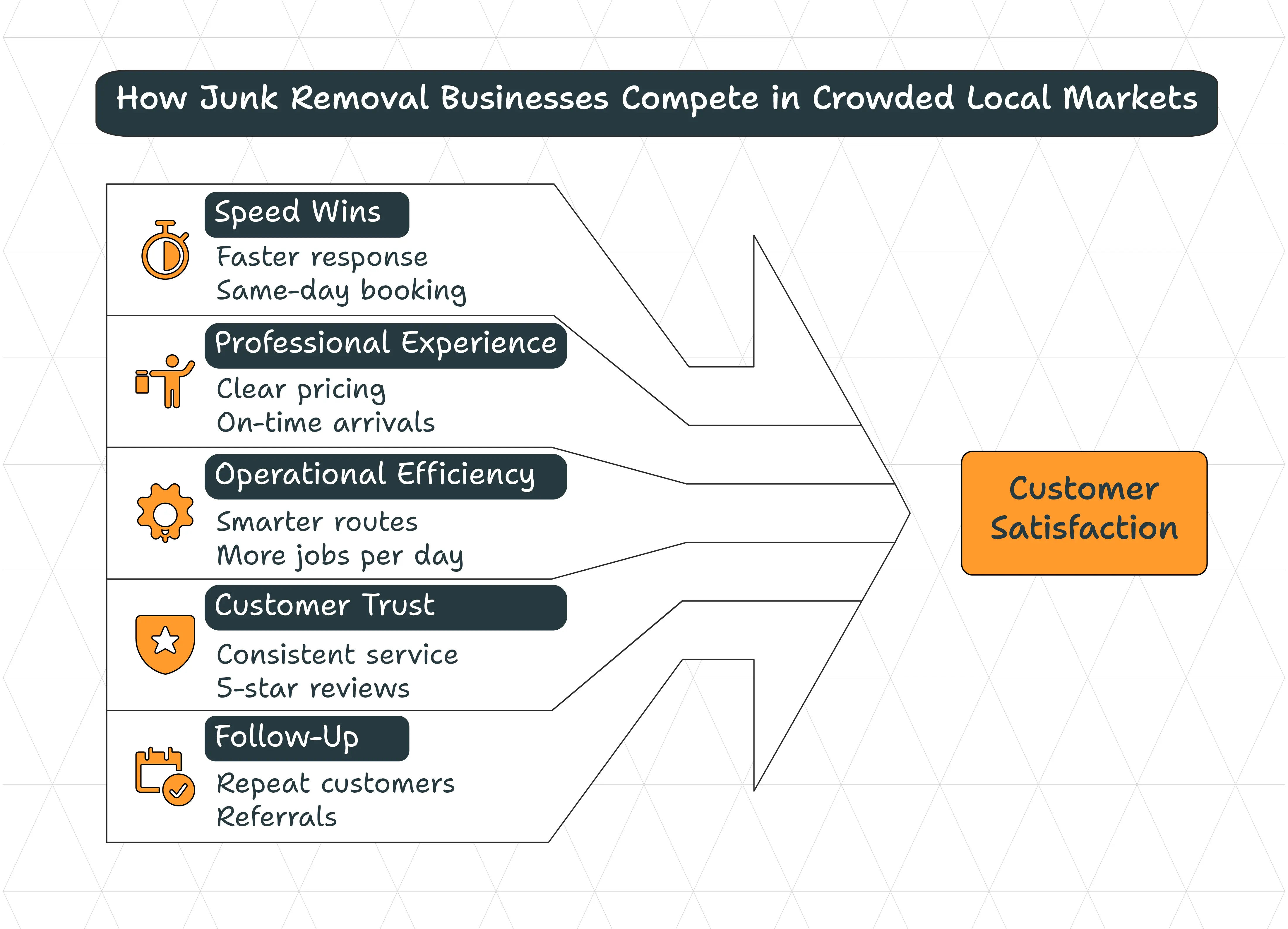 How Junk Removal Businesses Compete in Crowded Local Markets