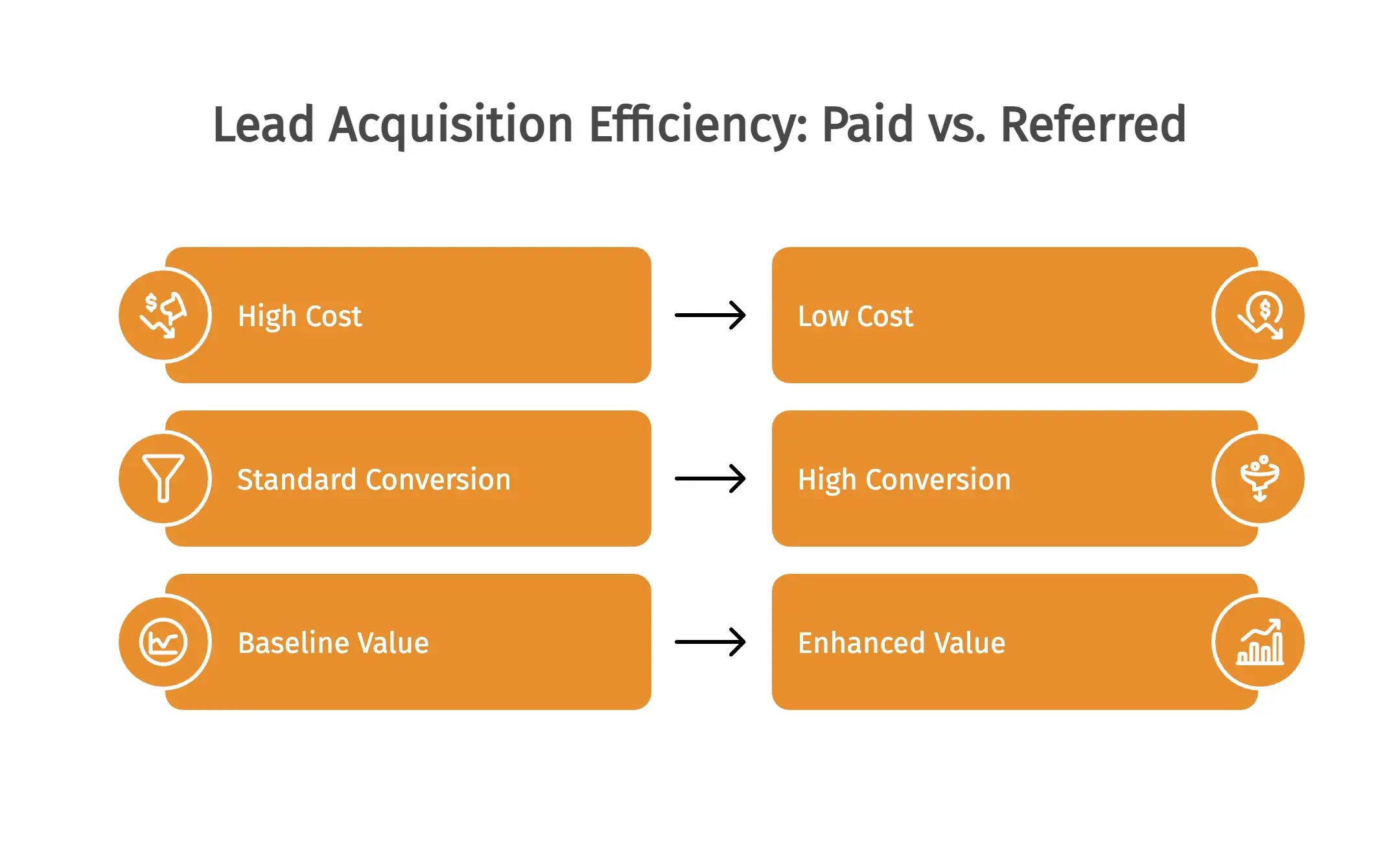 Lead Acquisition Efficiency