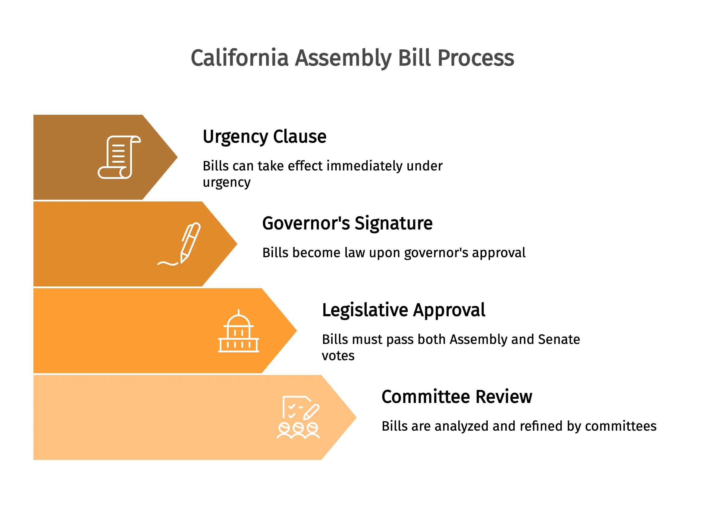 California Assembly Bill Process