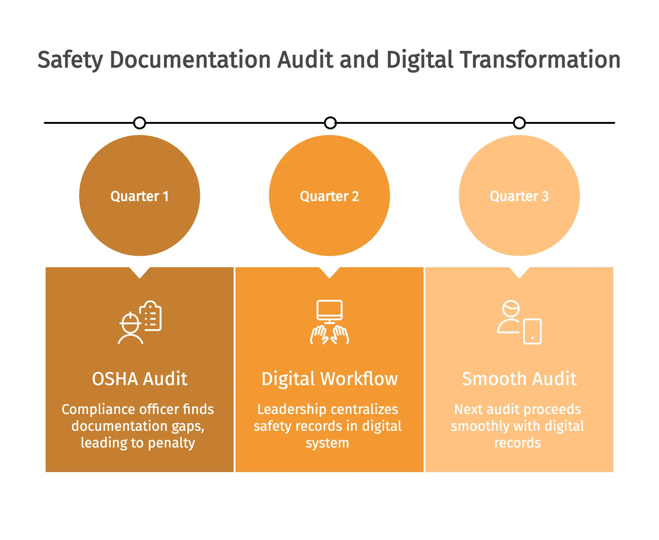 Safety Documentation Audit and Digital Transformation