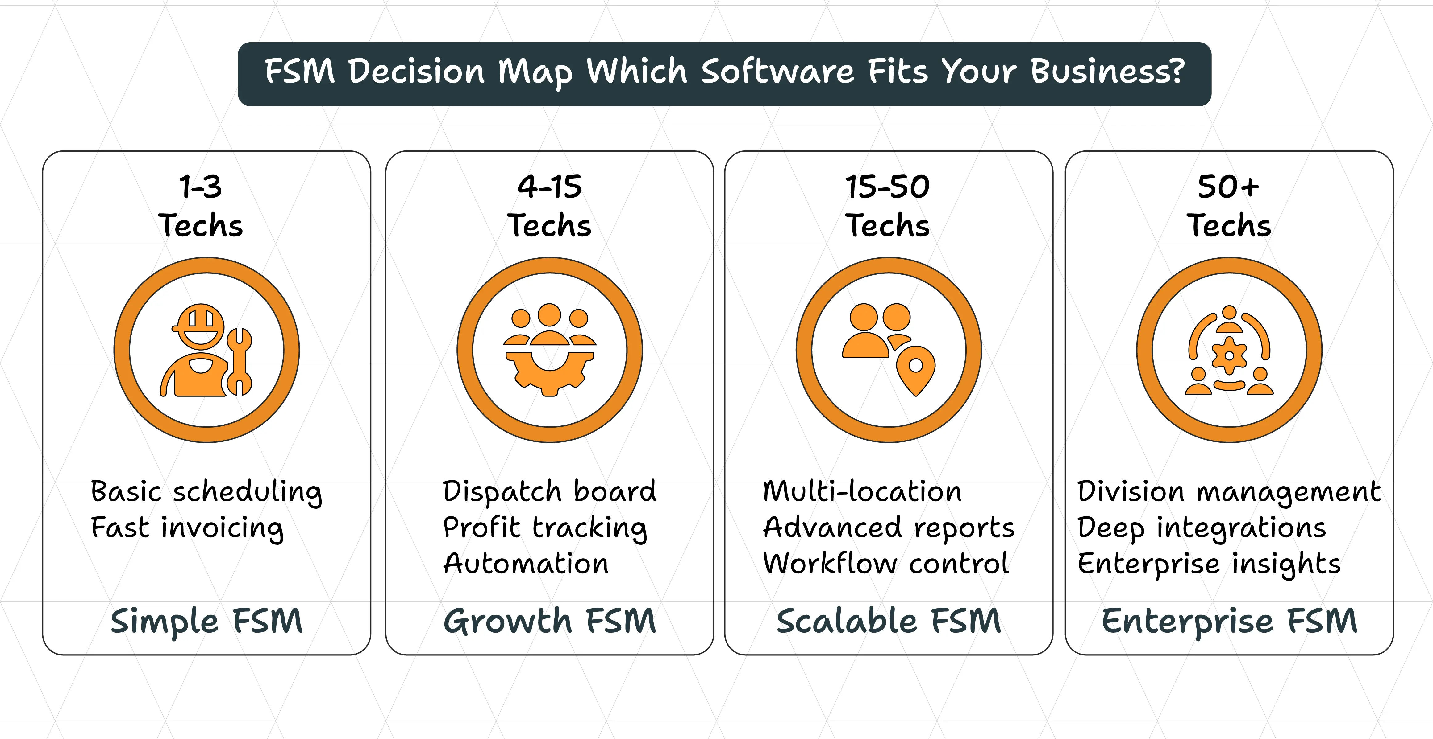 FSM Decision Map Which Software Fits Your Business?