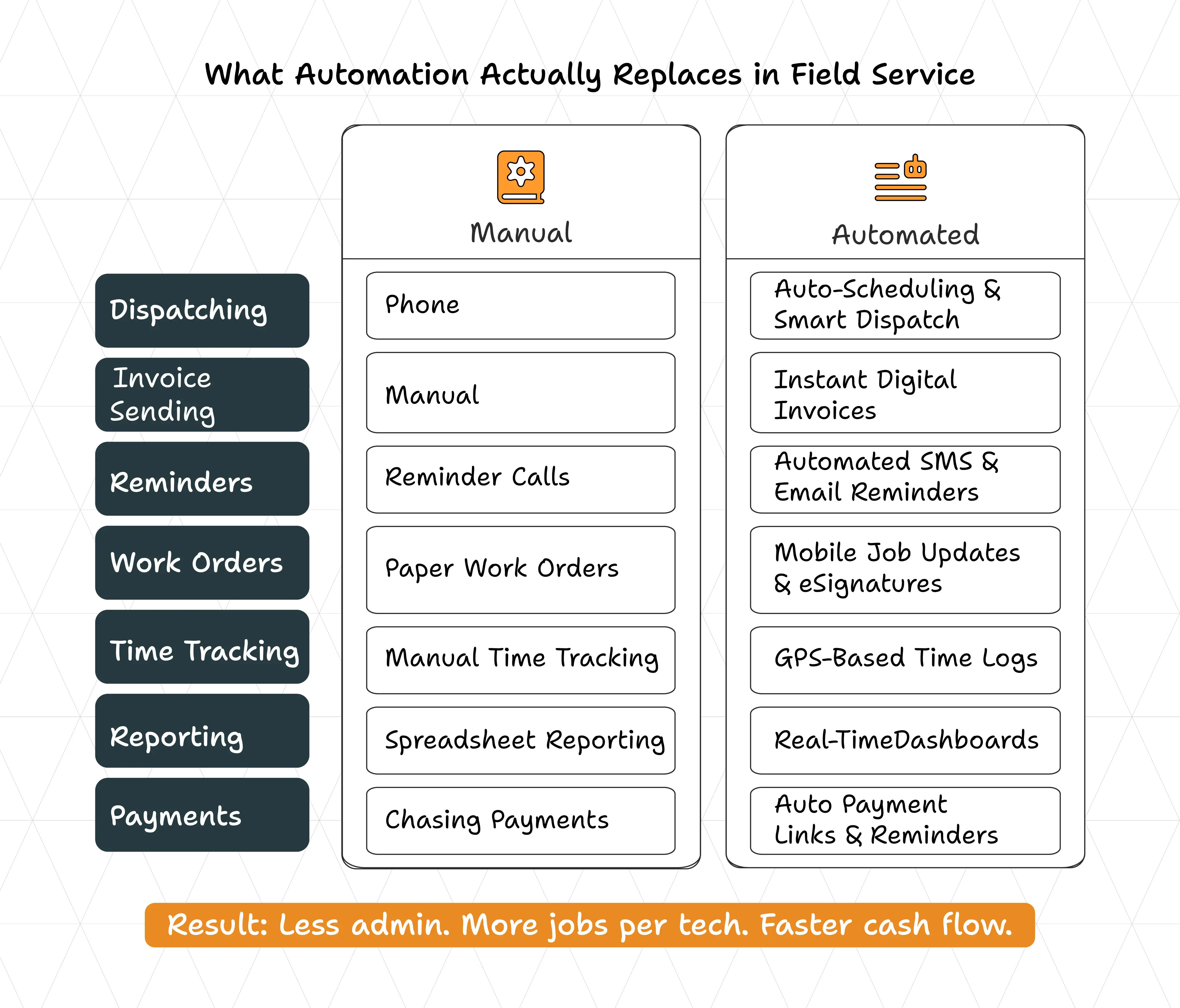 What Automation Actually Replaces in Field Service