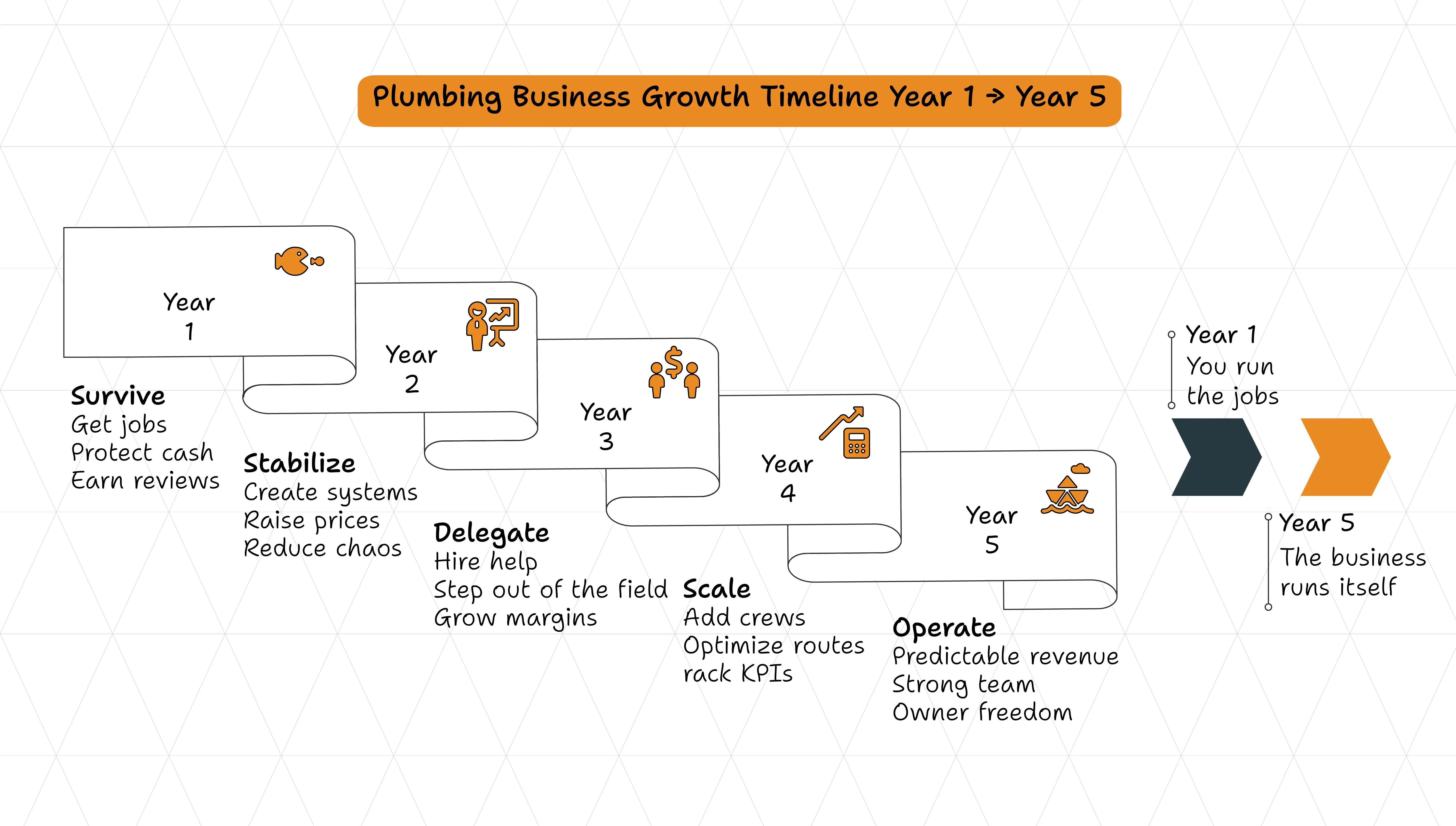 Plumbing Business Growth Timeline Year 1 → Year 5