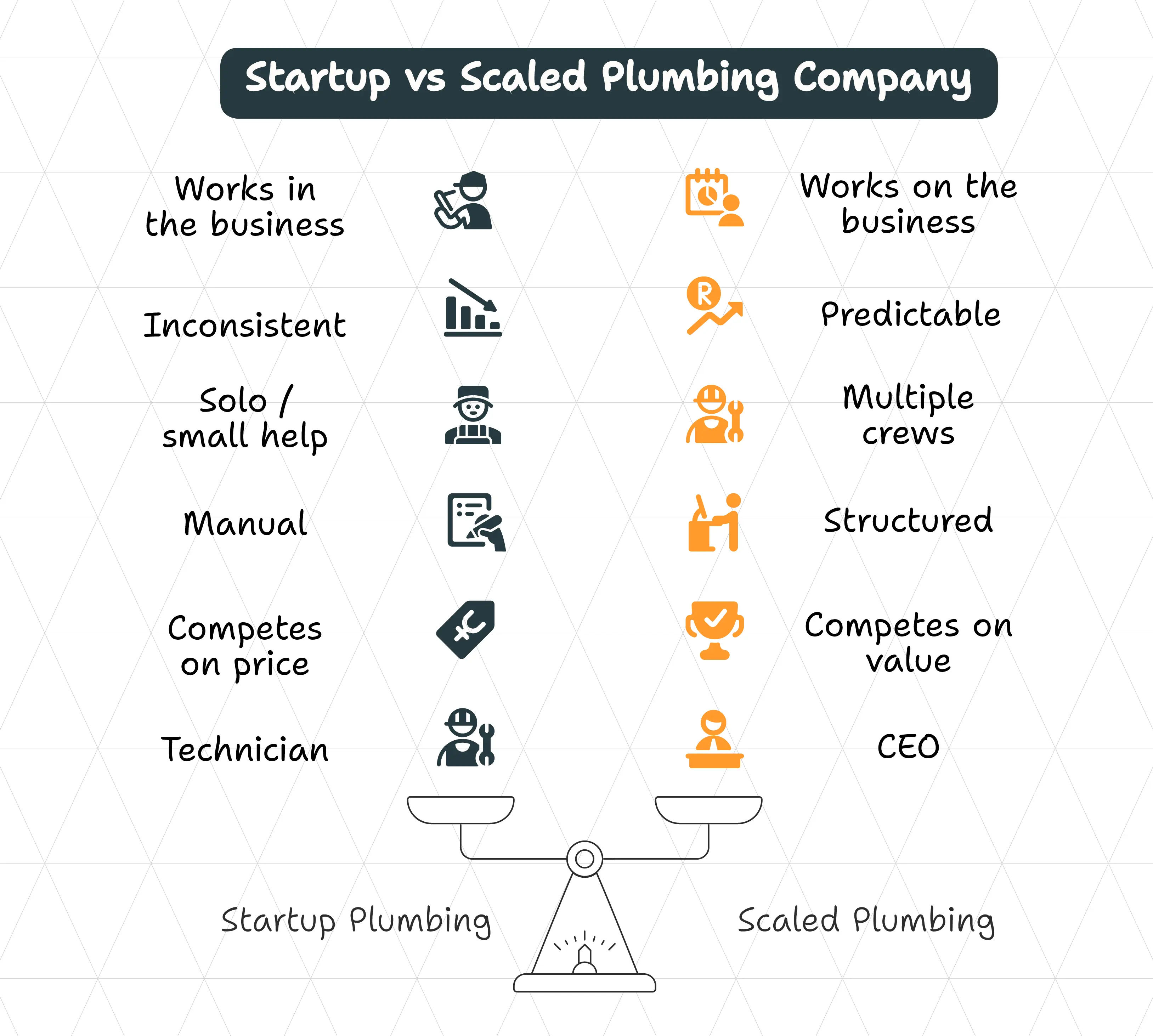 Startup vs Scaled Plumbing Company