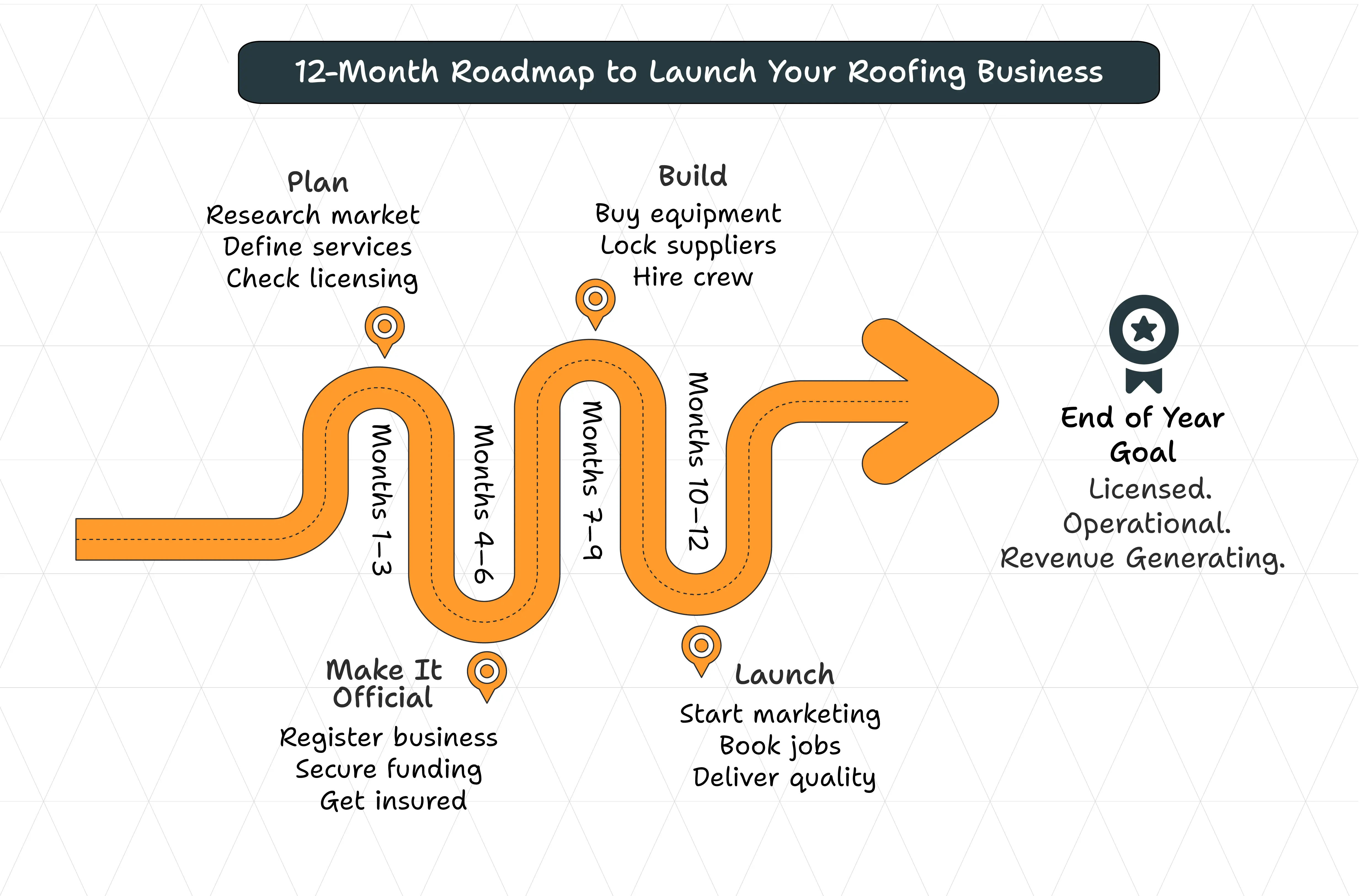 12-Month Roadmap to Launch Your Roofing Business