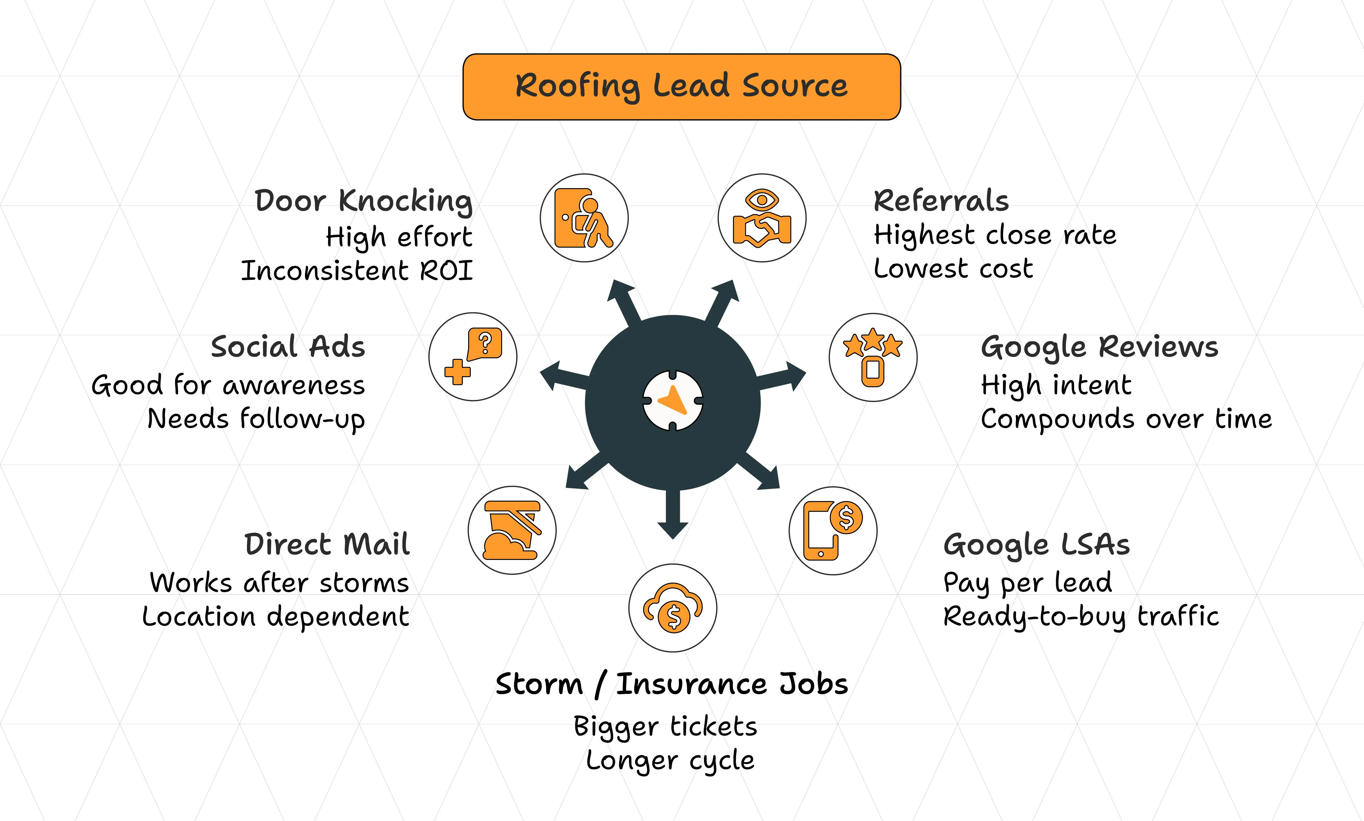 Roofing Lead Sources