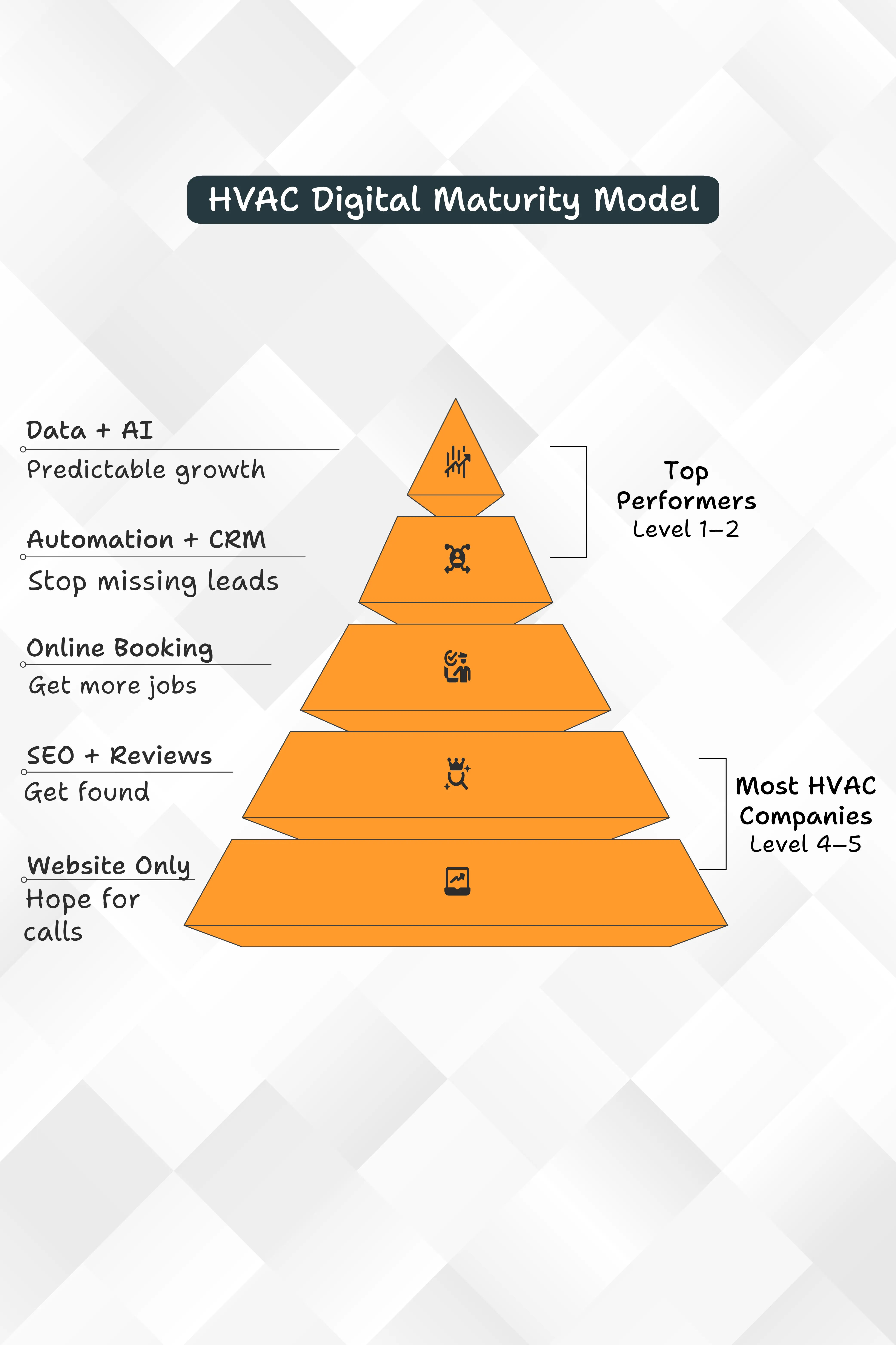 HVAC Digital Maturity Model