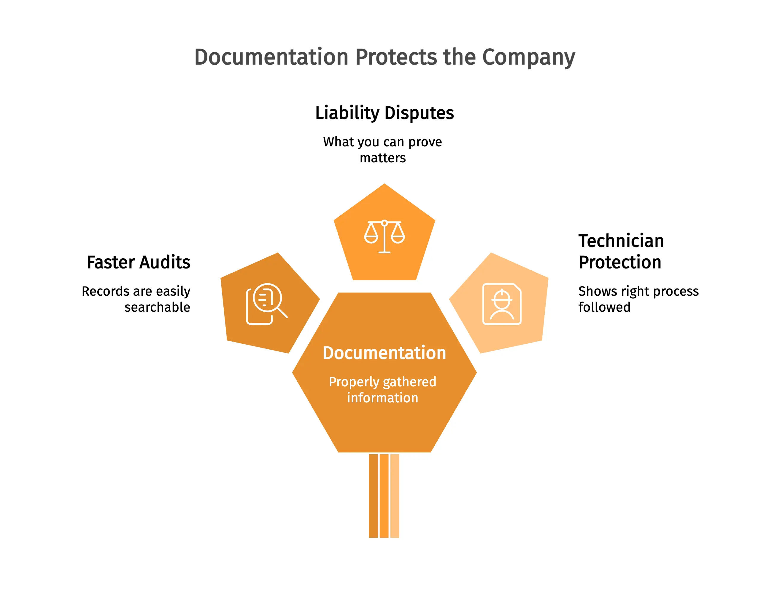 Documentation Protects the Company