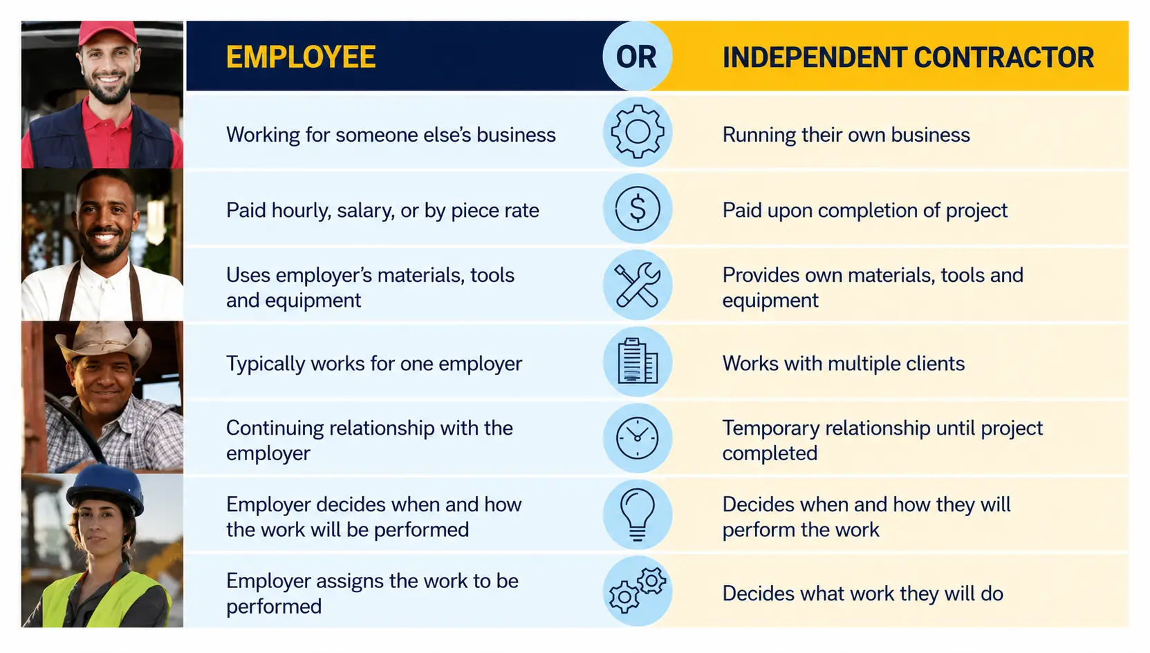 Comparison of employees versus subcontractors for electrical shops