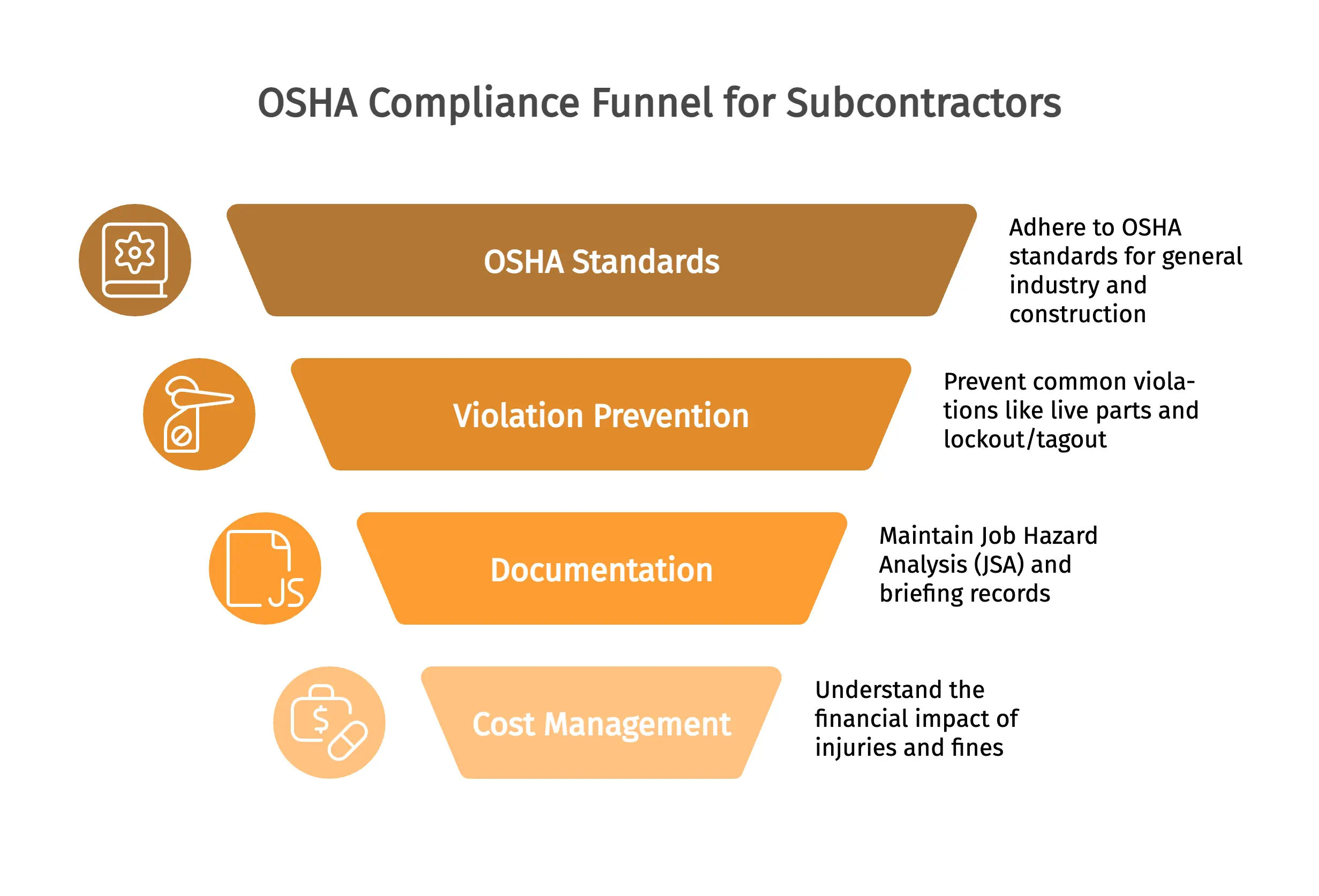 OSHA Compliance Funnel for Subcontractors
