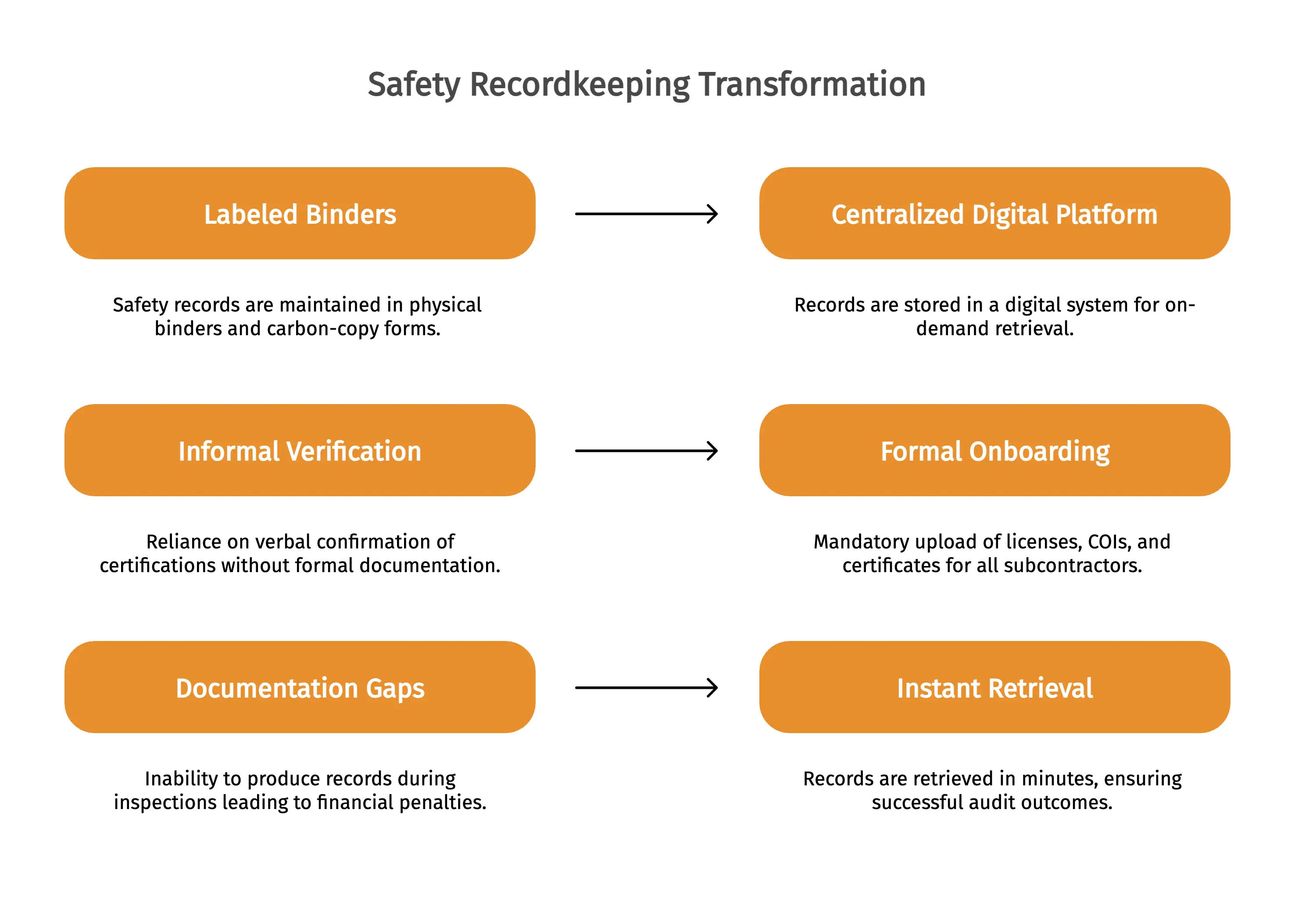 Safety Recordkeeping Transformation