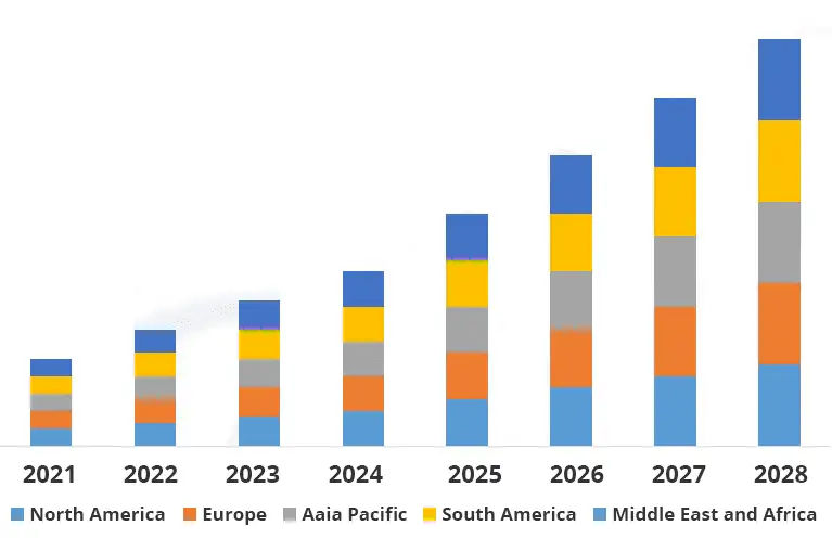 management market size