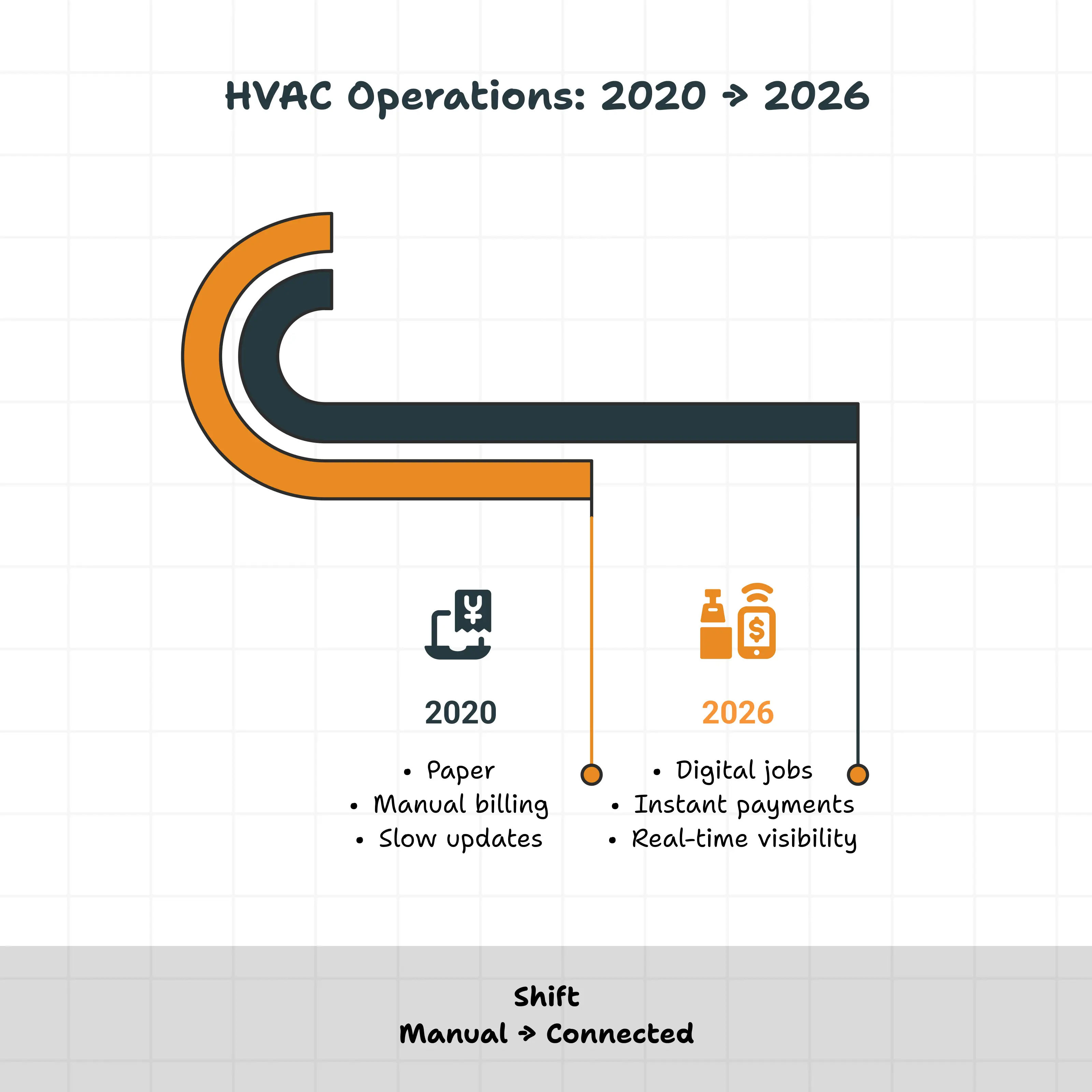 HVAC Operations: 2020 → 2026