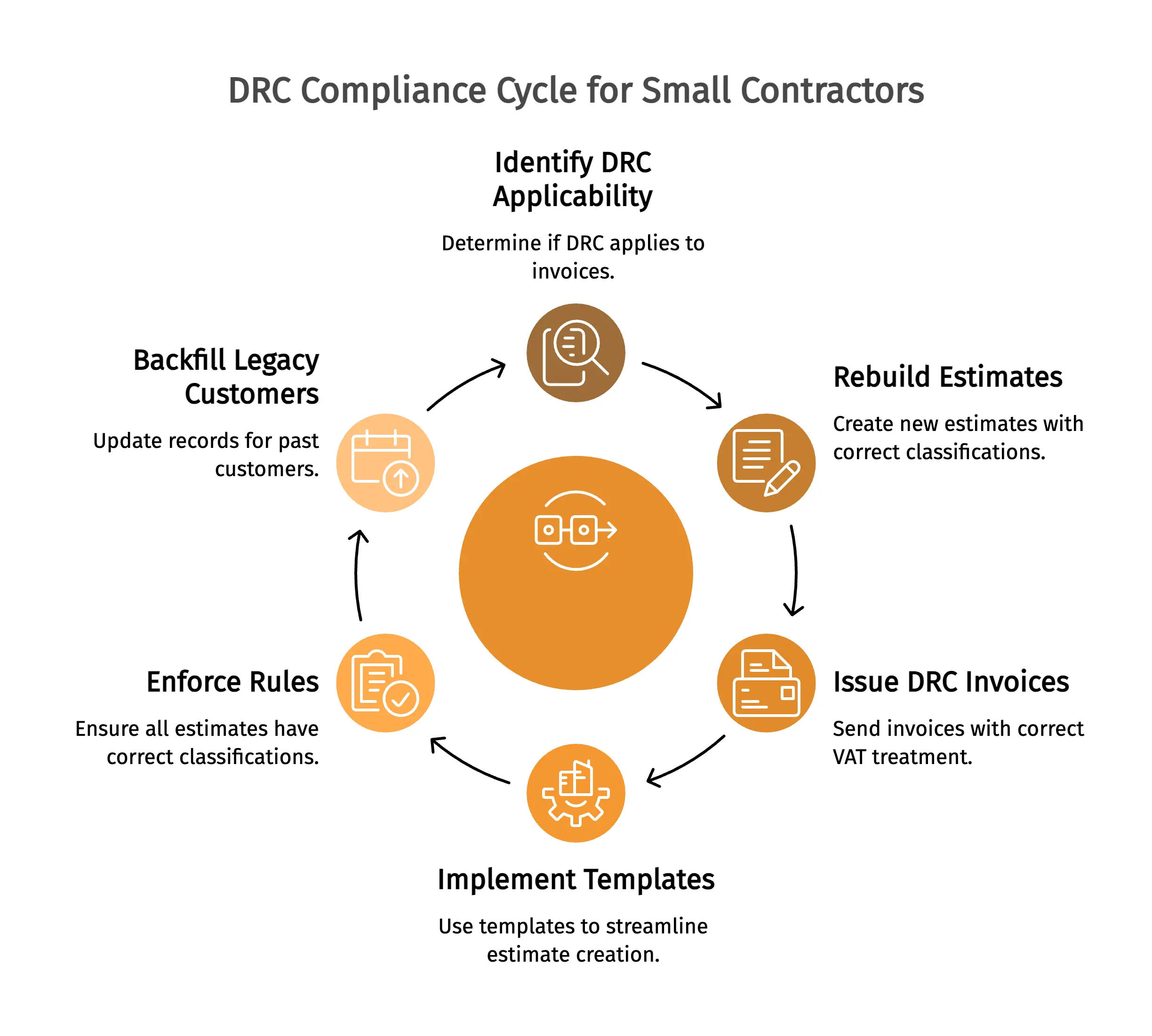 DRC Compliance Cycle for Small Contractors