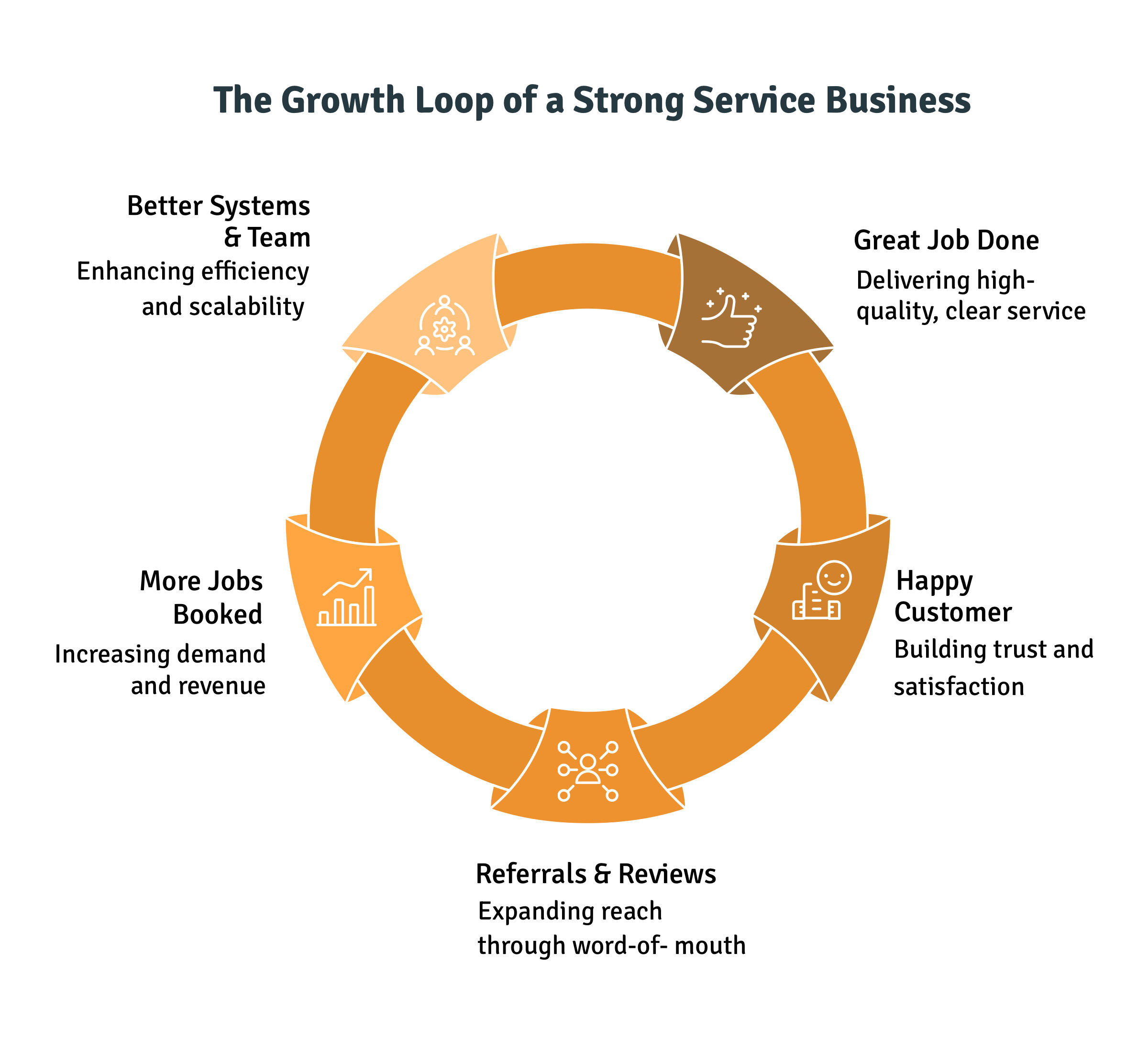 The Growth Loop of a Strong Service Business