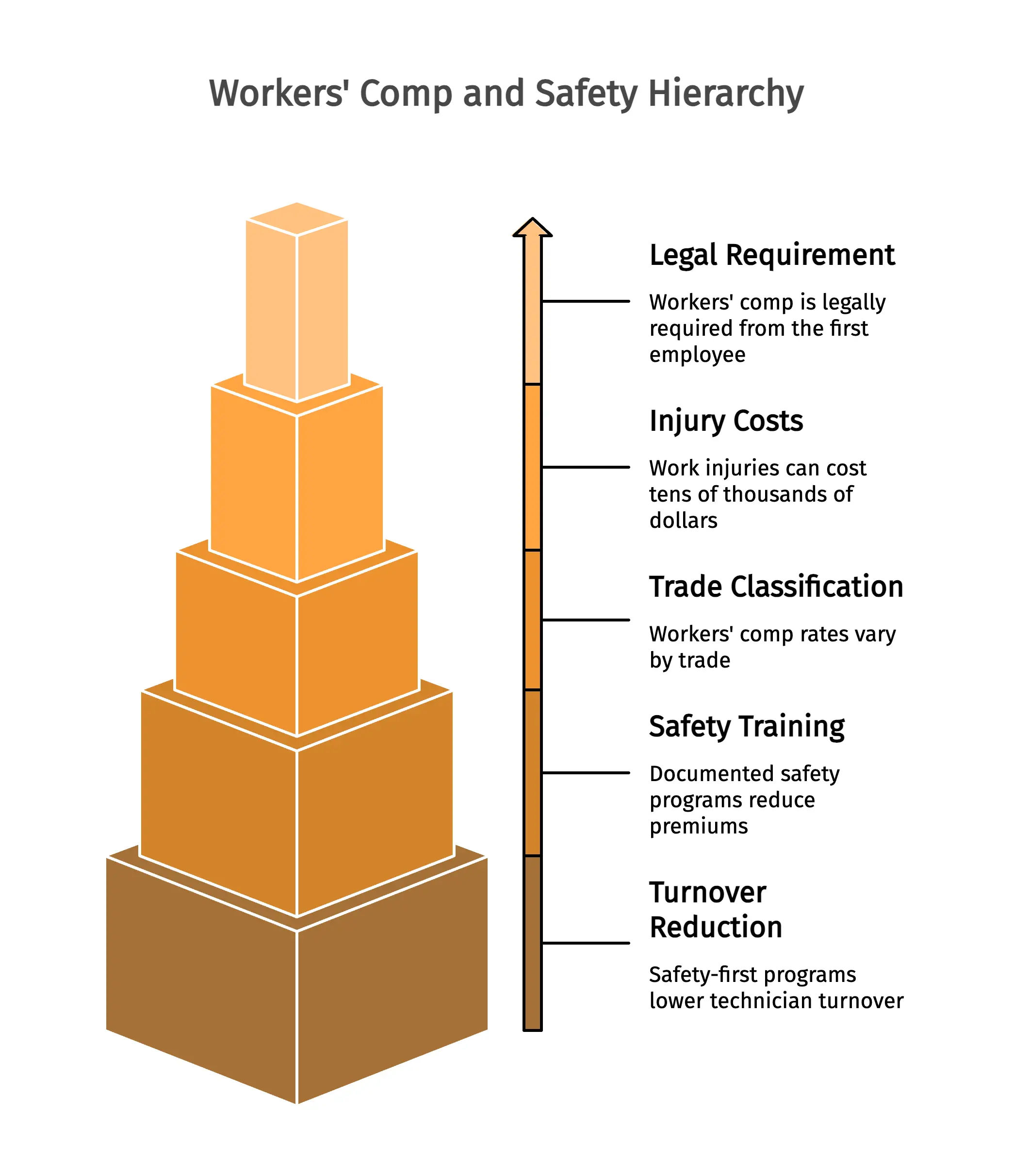 Workers Comp and Safety Hierarchy