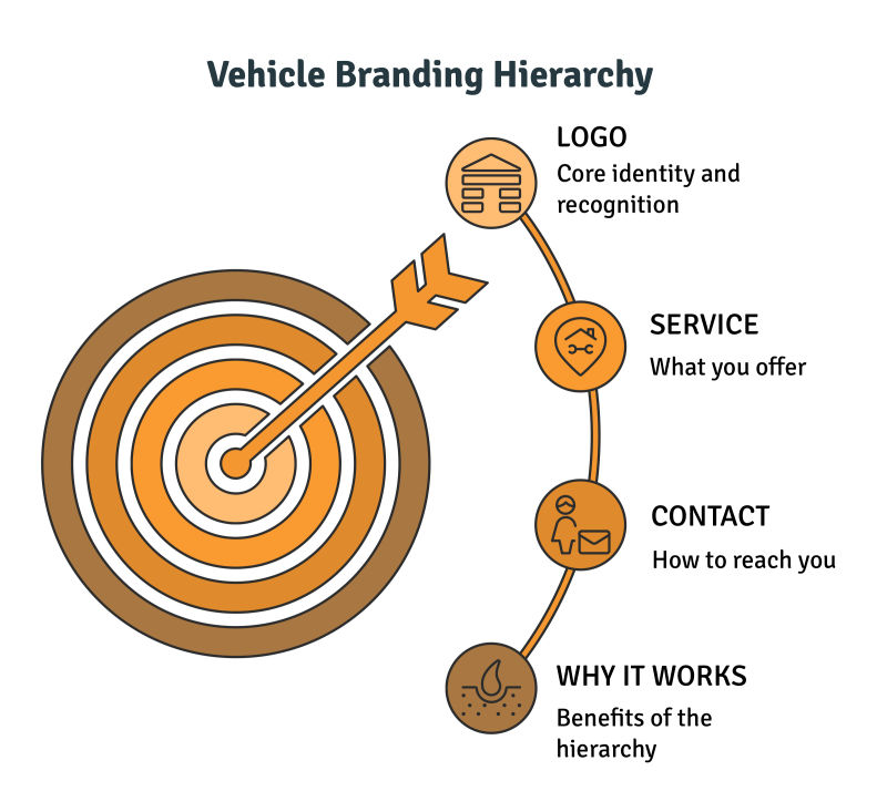 Vehicle branding layout formula showing logo, phone number, and visual hierarchy placement