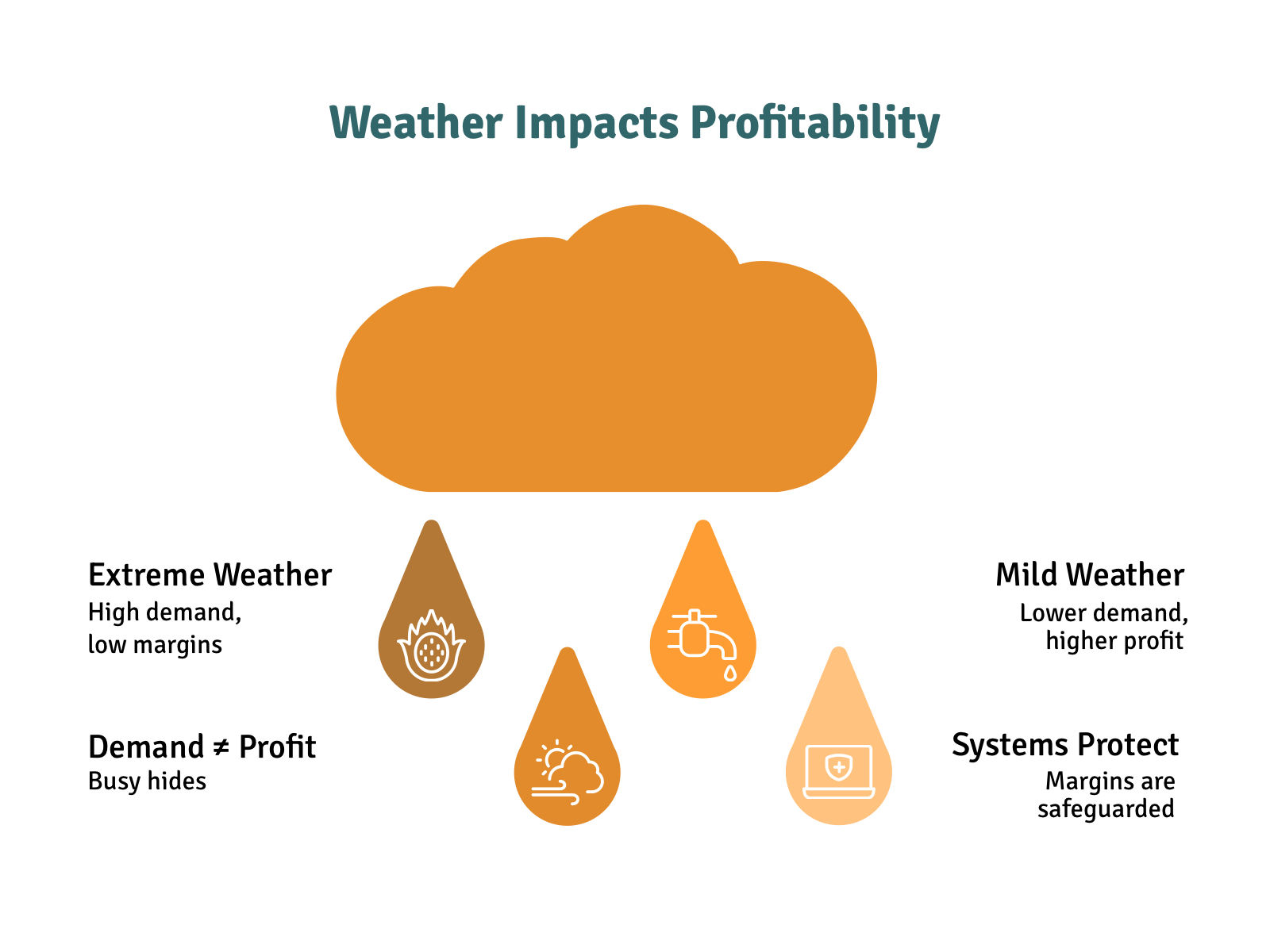 Weather-Driven Demand vs. Profitability (Visual Correlation)