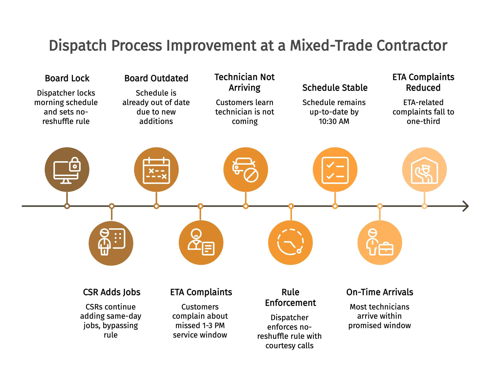 Dispatch Process Improvement at a Mixed-Trade Contractor