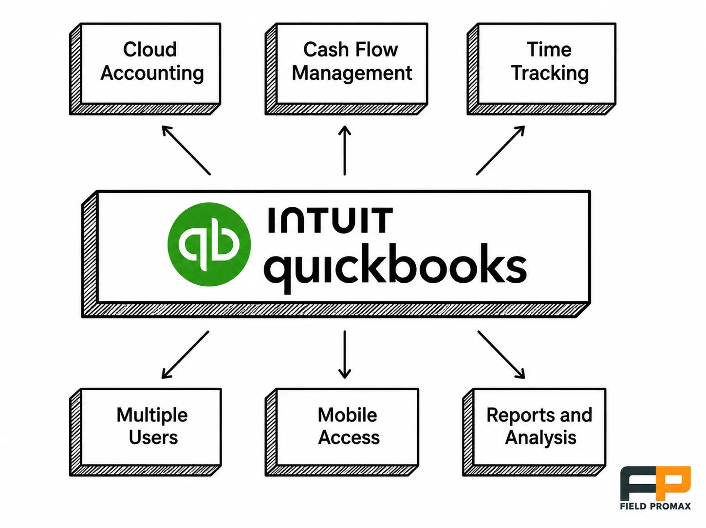 Core feature areas of QuickBooks Online for contracting businesses