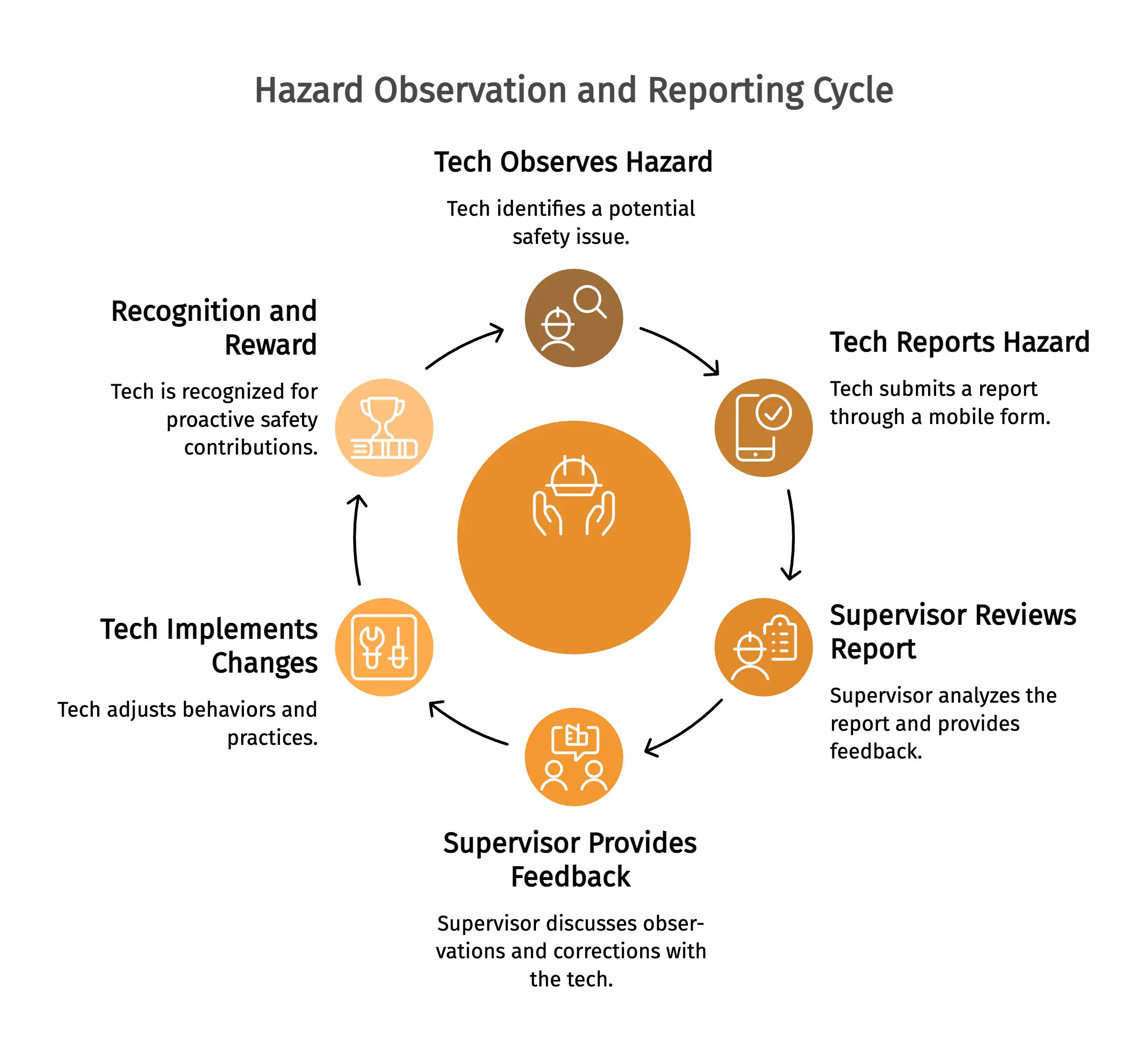 Hazard Observation and Reporting Cycle