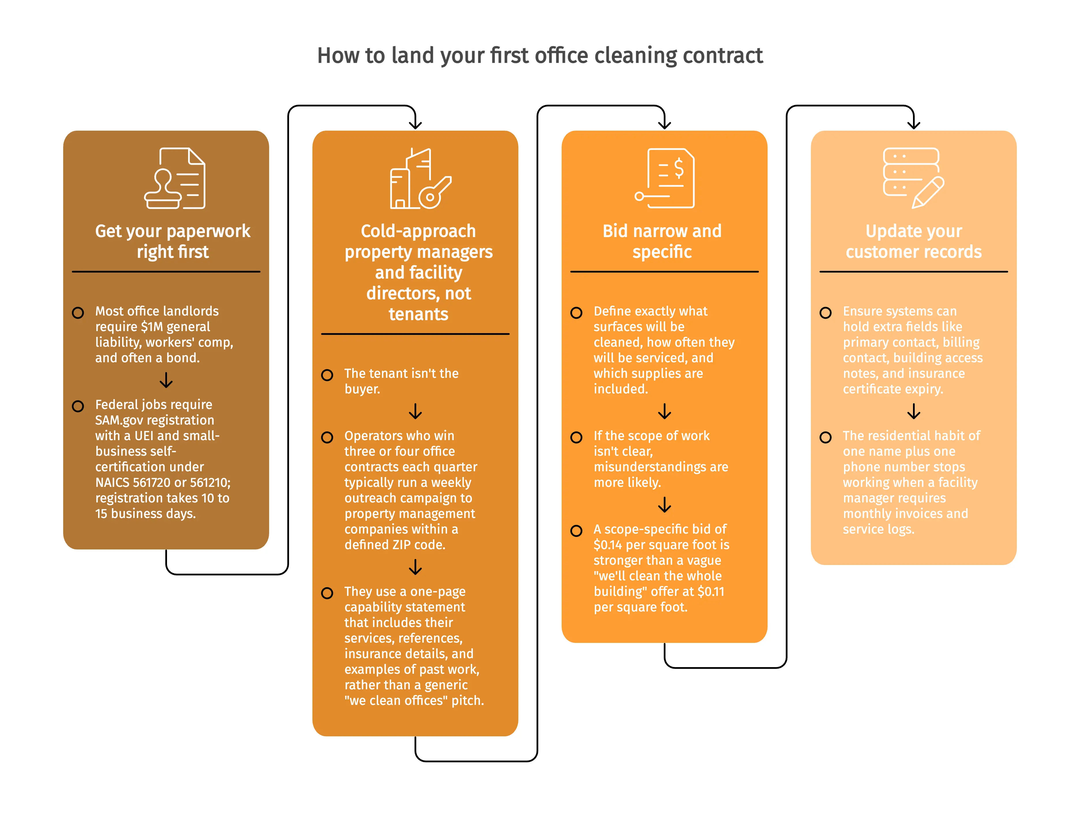 How to land your first office cleaning contract