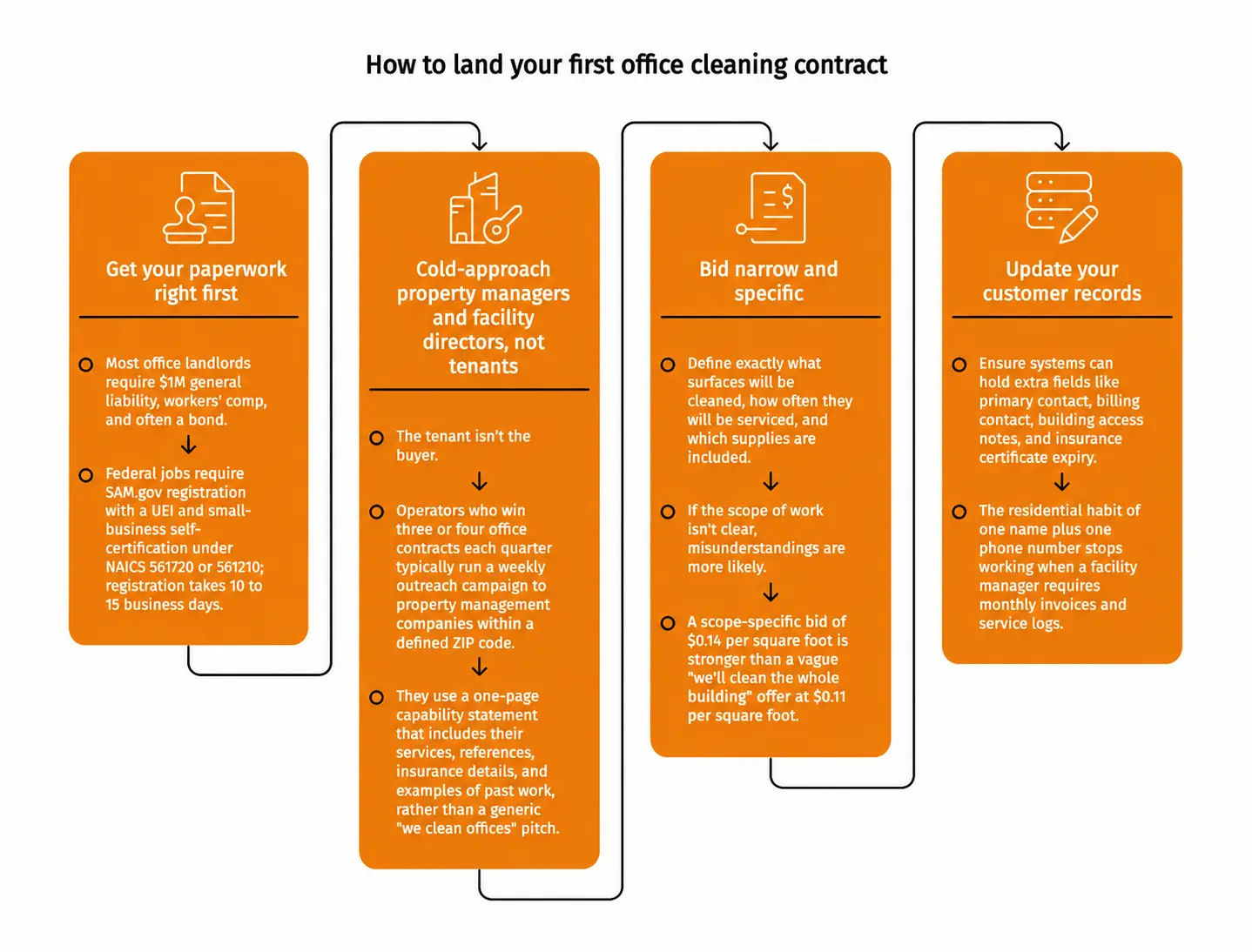 How to land your first office cleaning contract