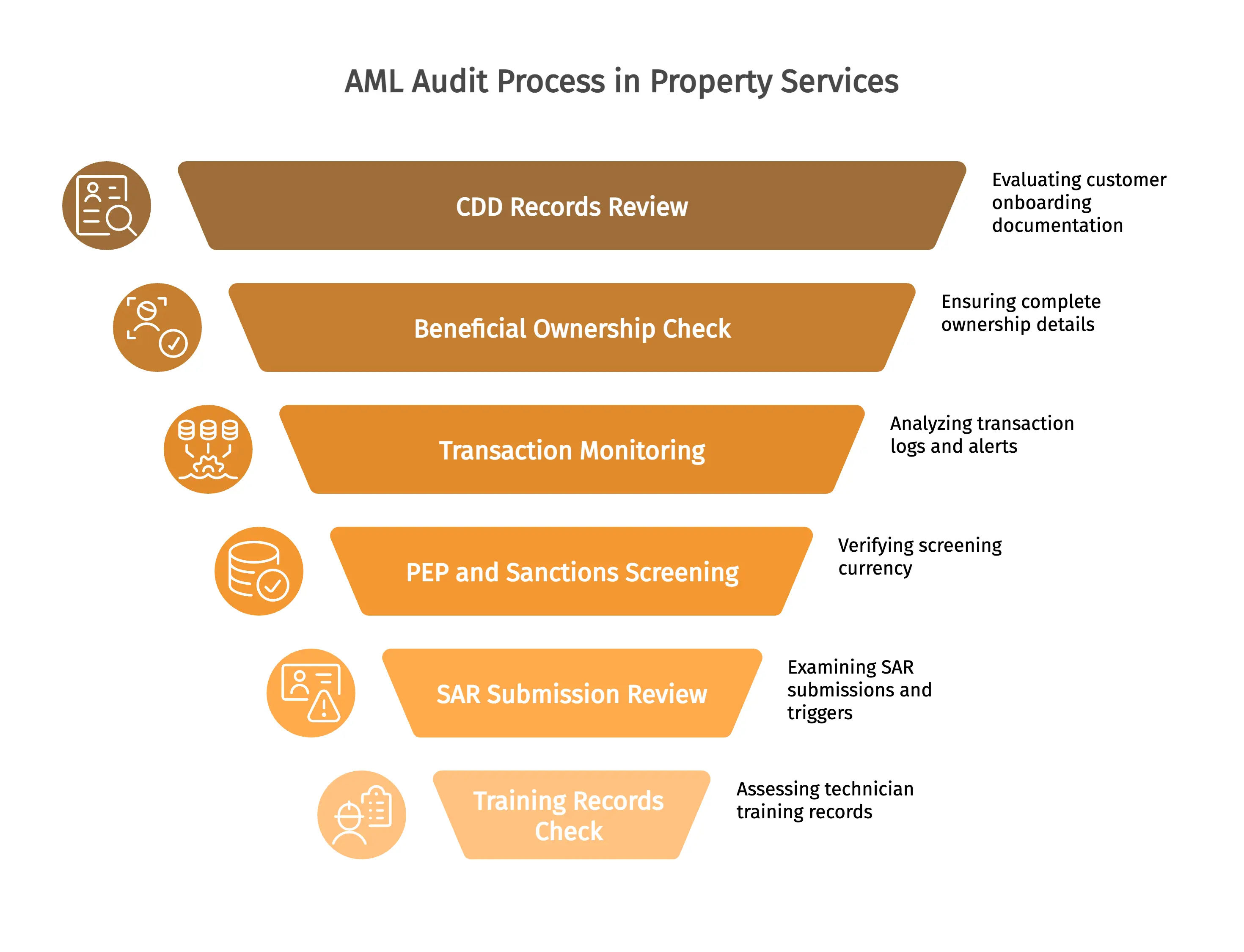 AML Audit Process in Property Services