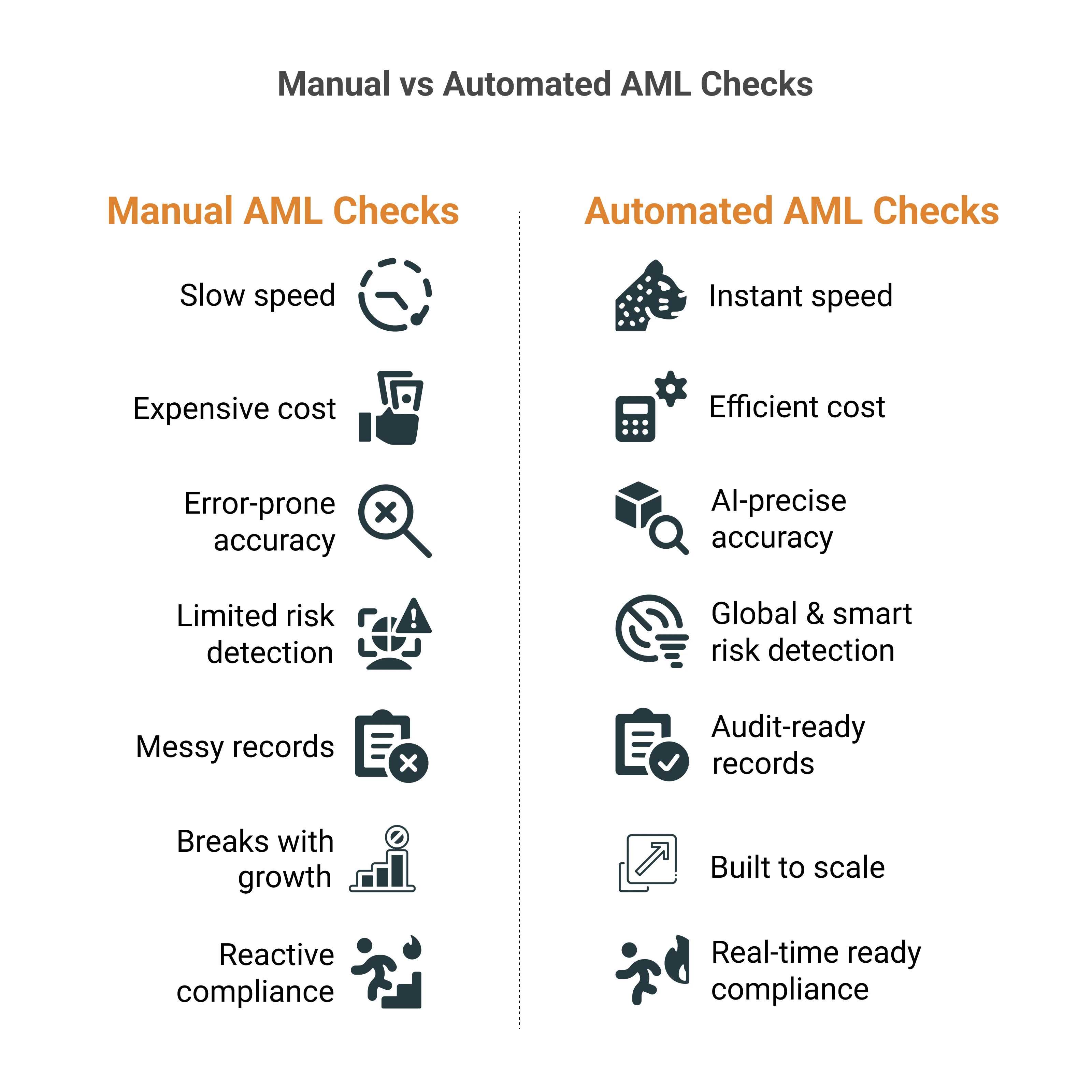Manual vs Automated AML Checks
