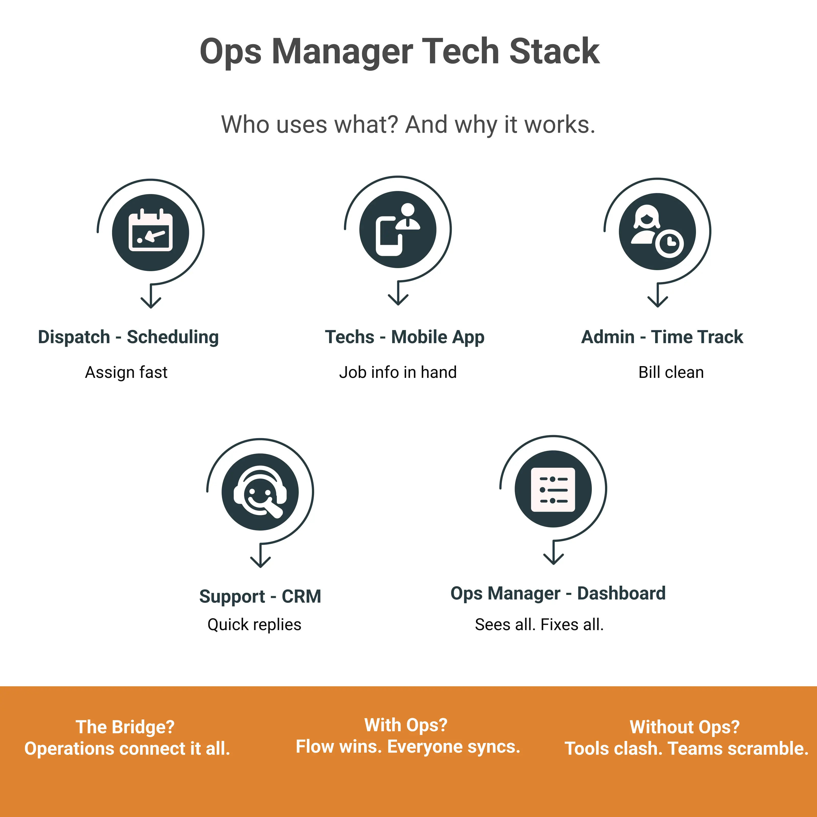 Ops Manager Tech Stack (2025)