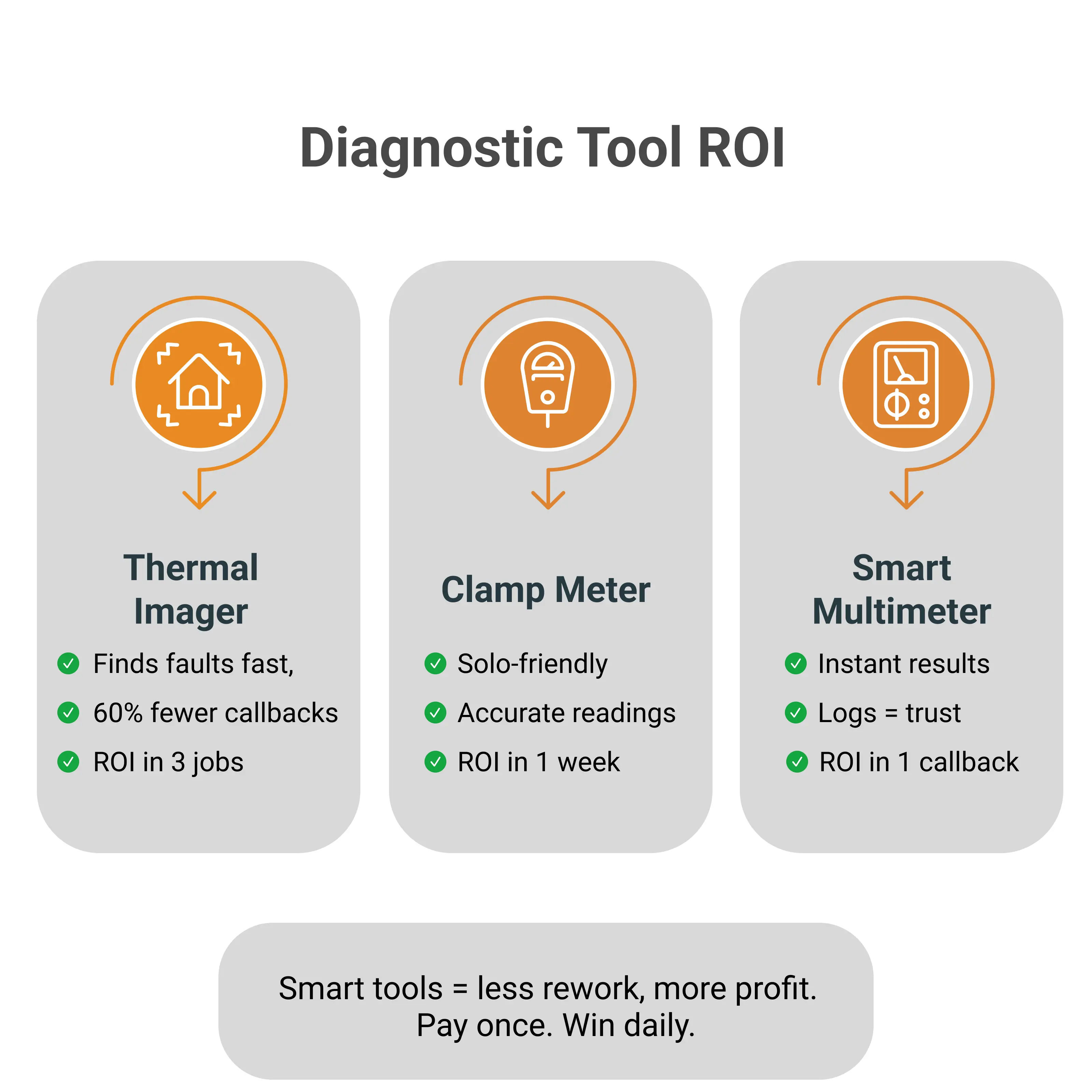Smart Multimeters