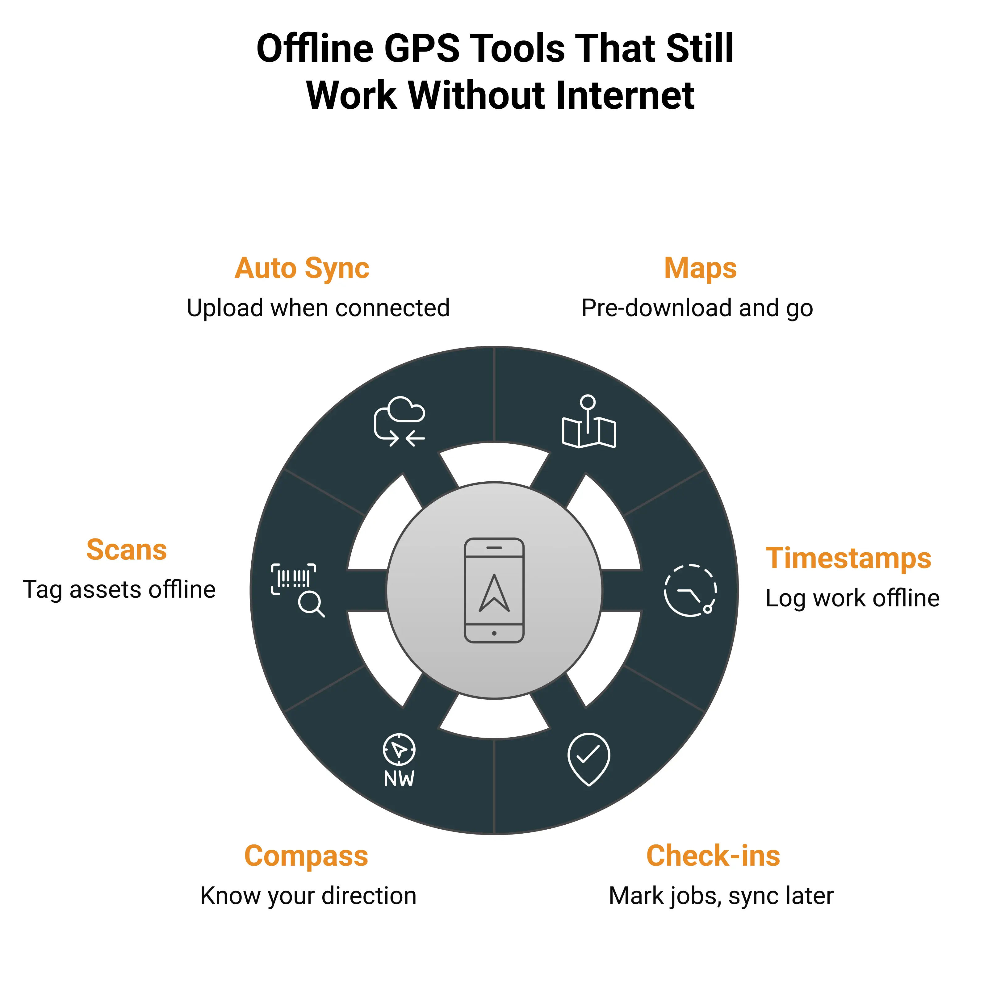 Offline GPS Tools