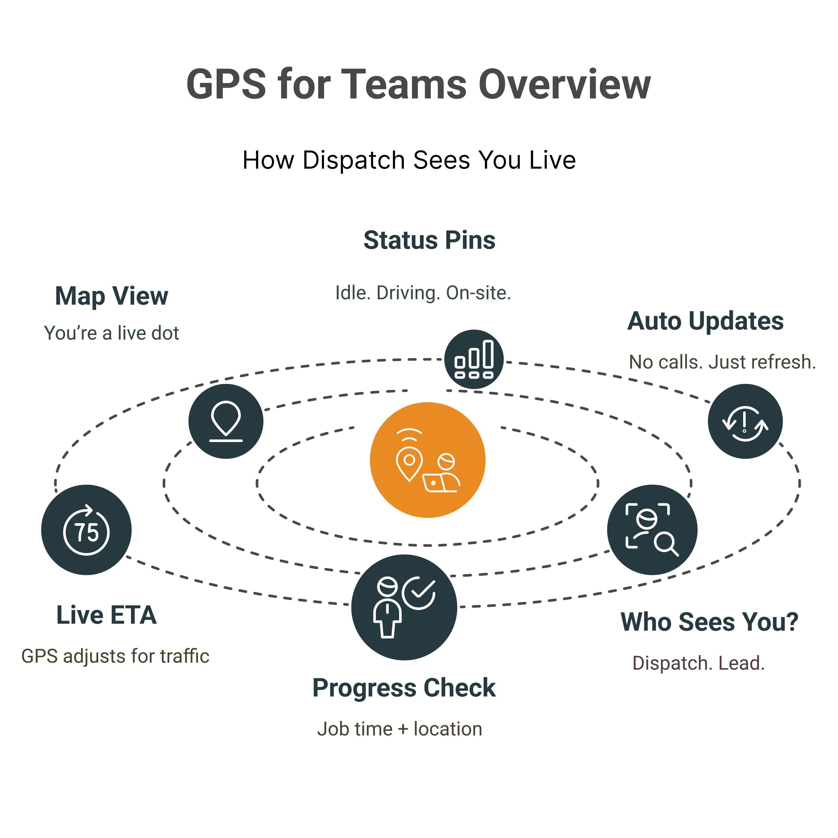 GPS for Teams